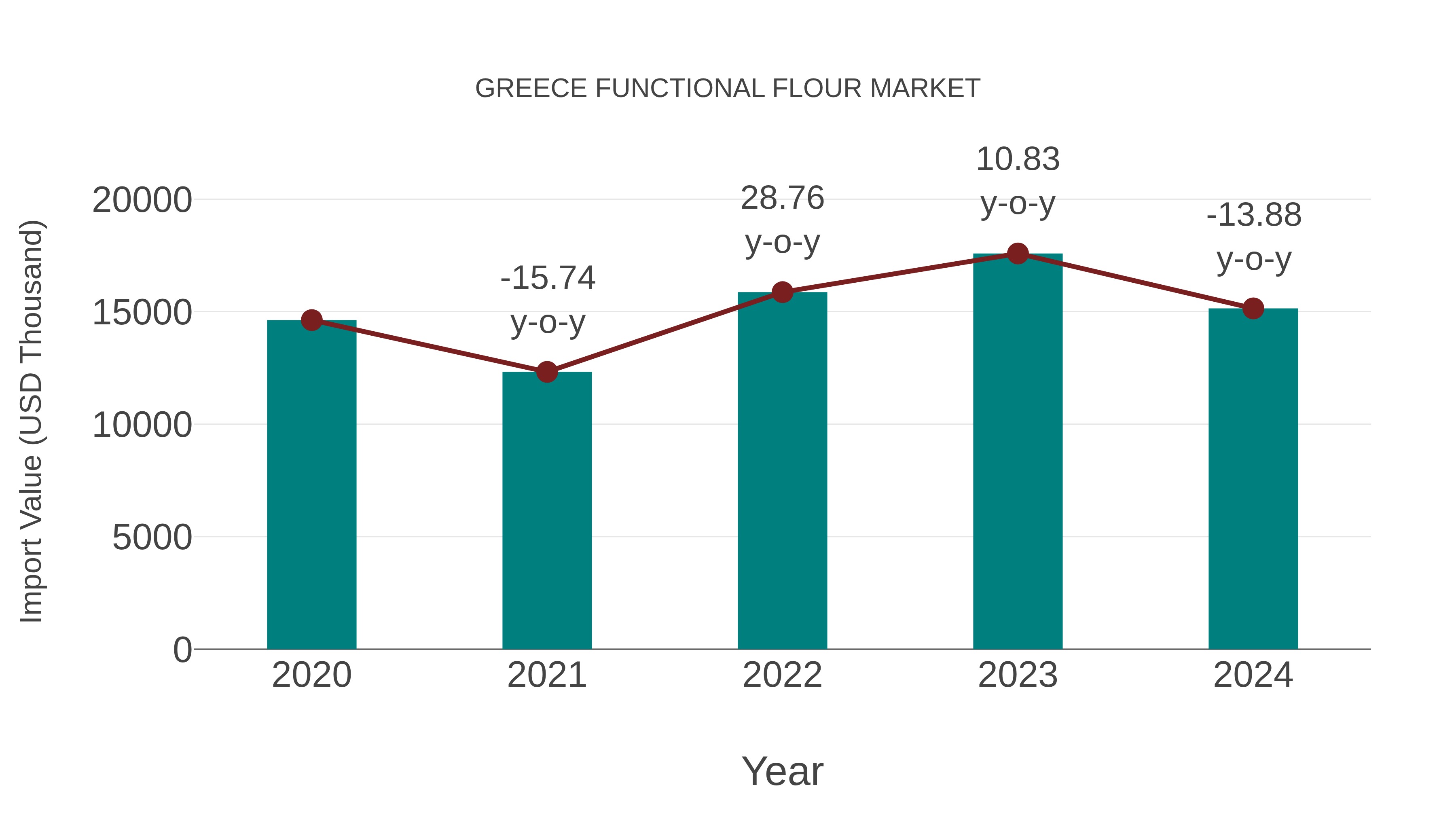  Greece Functional Flour Market: Import Trend Analysis