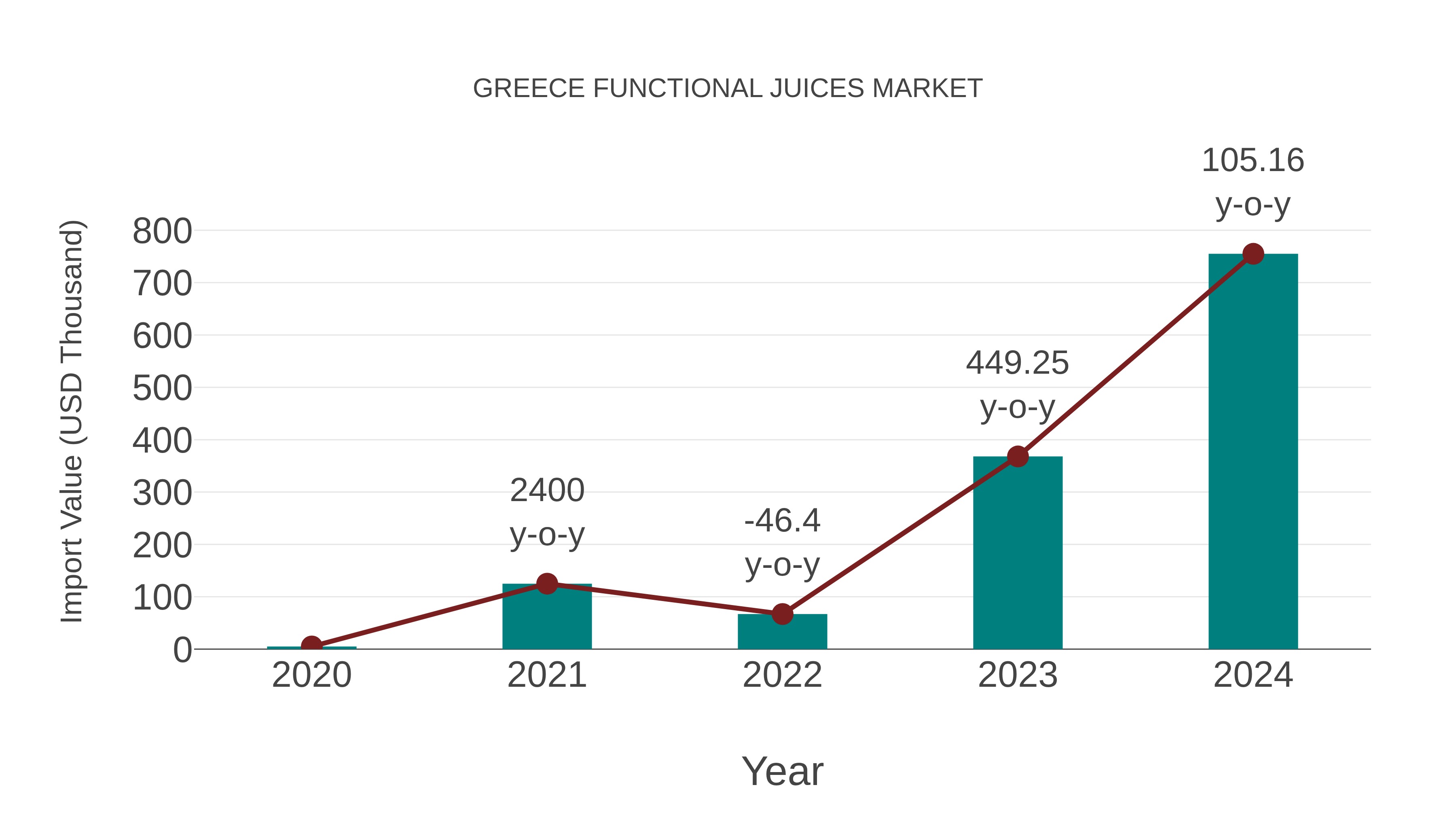  Greece Functional Juices Market: Import Trend Analysis