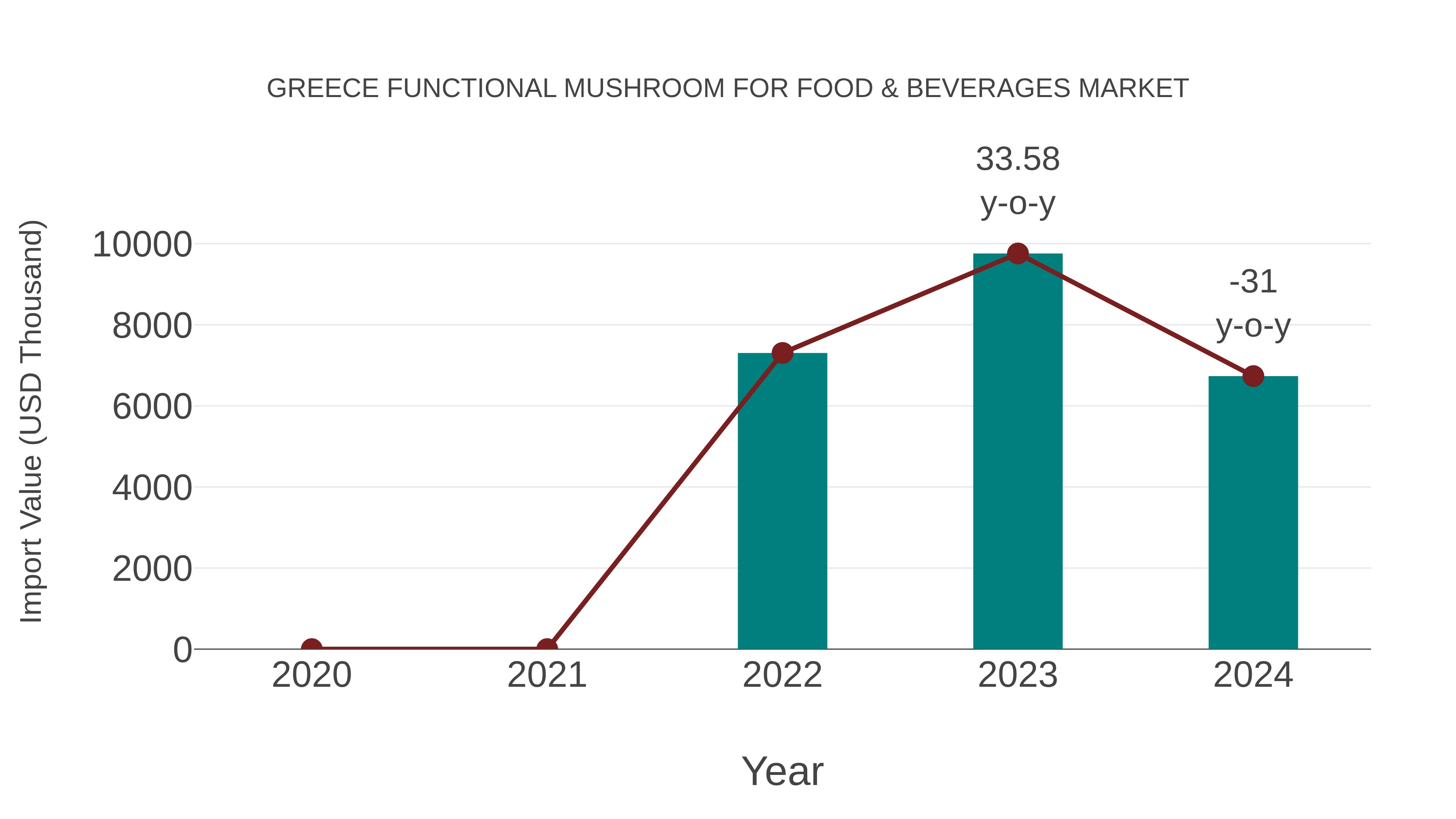 Greece Functional Mushroom for Food & Beverages Market: Import Trend Analysis