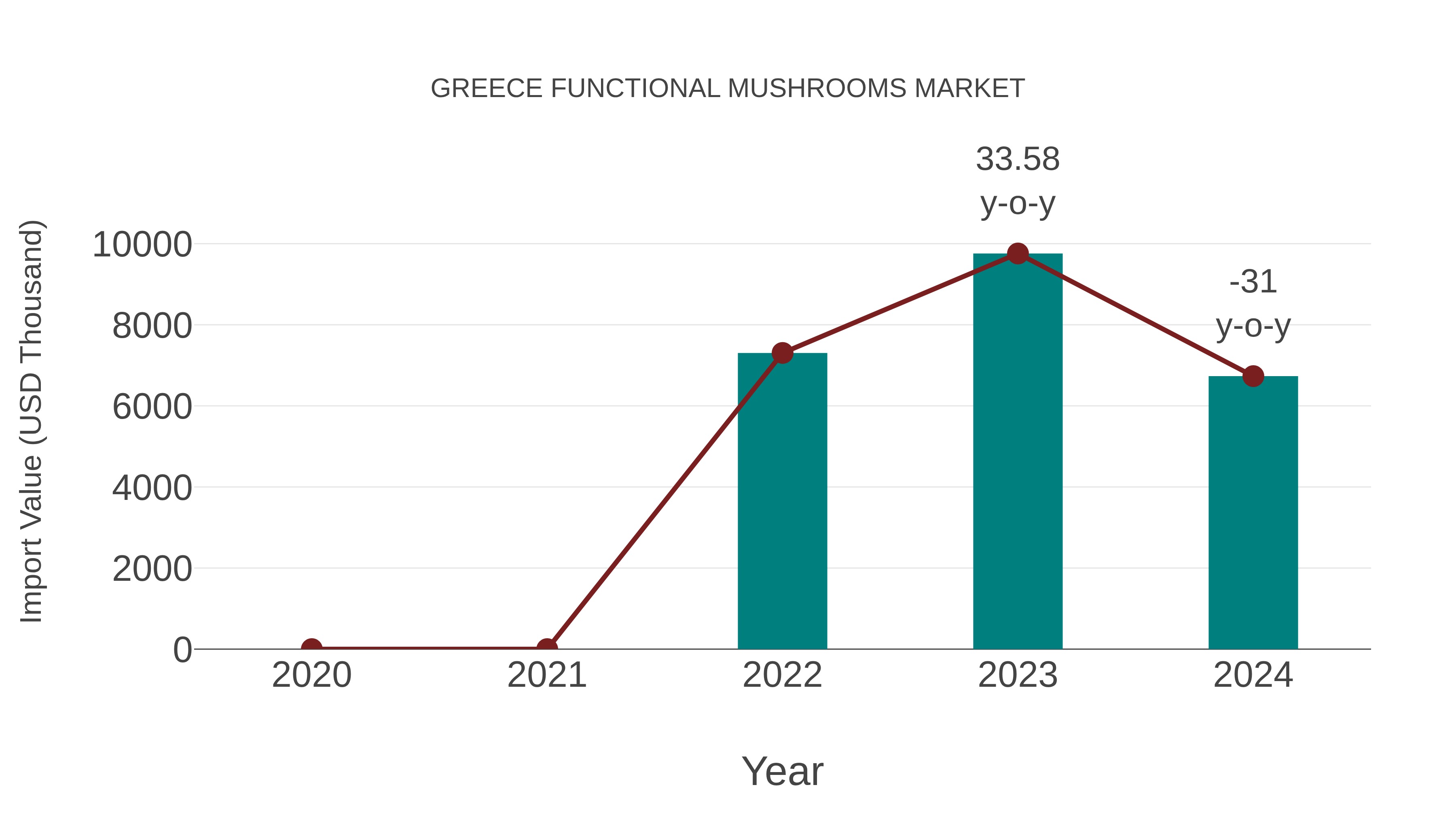 Greece Functional Mushrooms Market: Import Trend Analysis