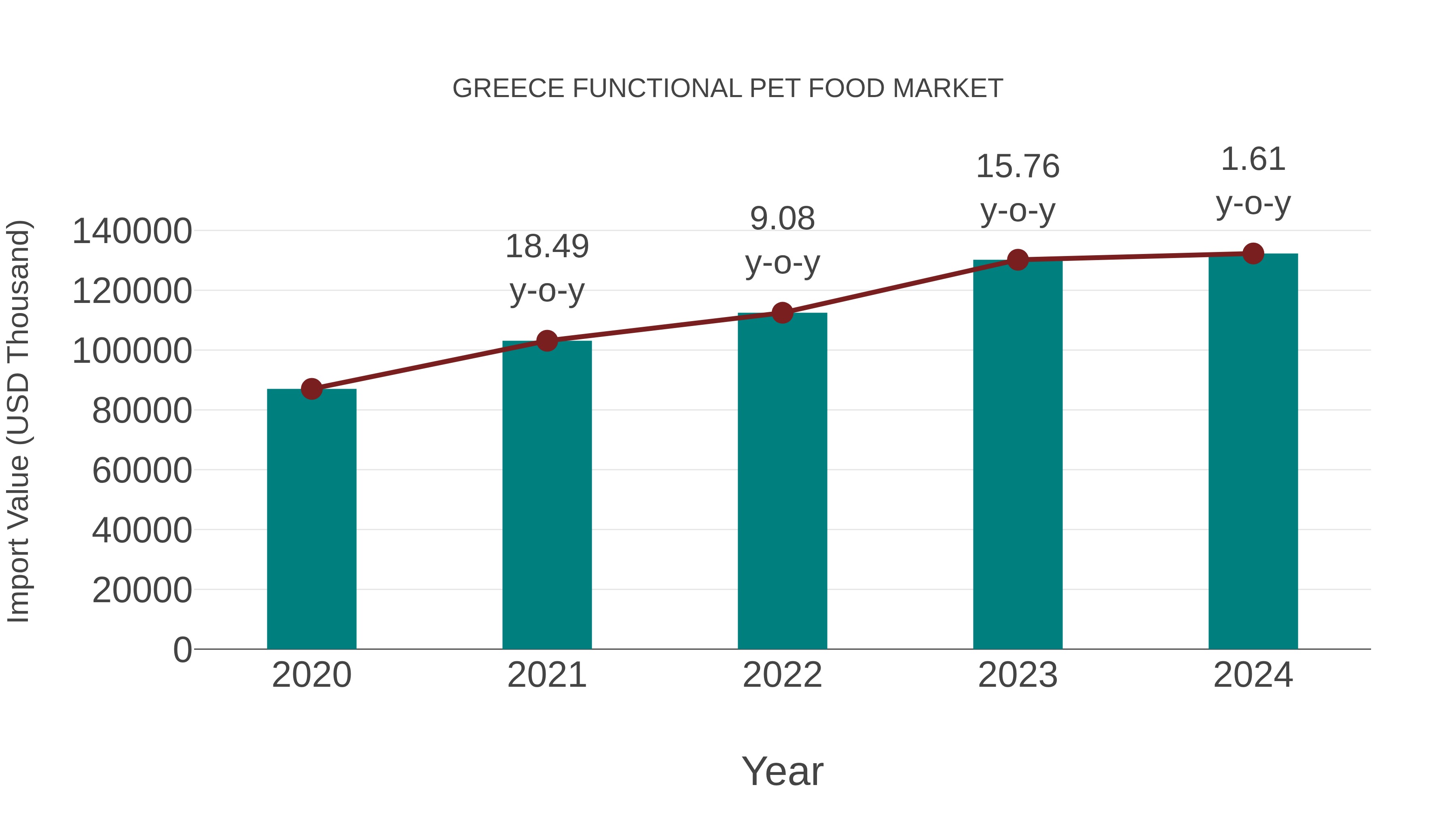  Greece Functional Pet Food Market: Import Trend Analysis