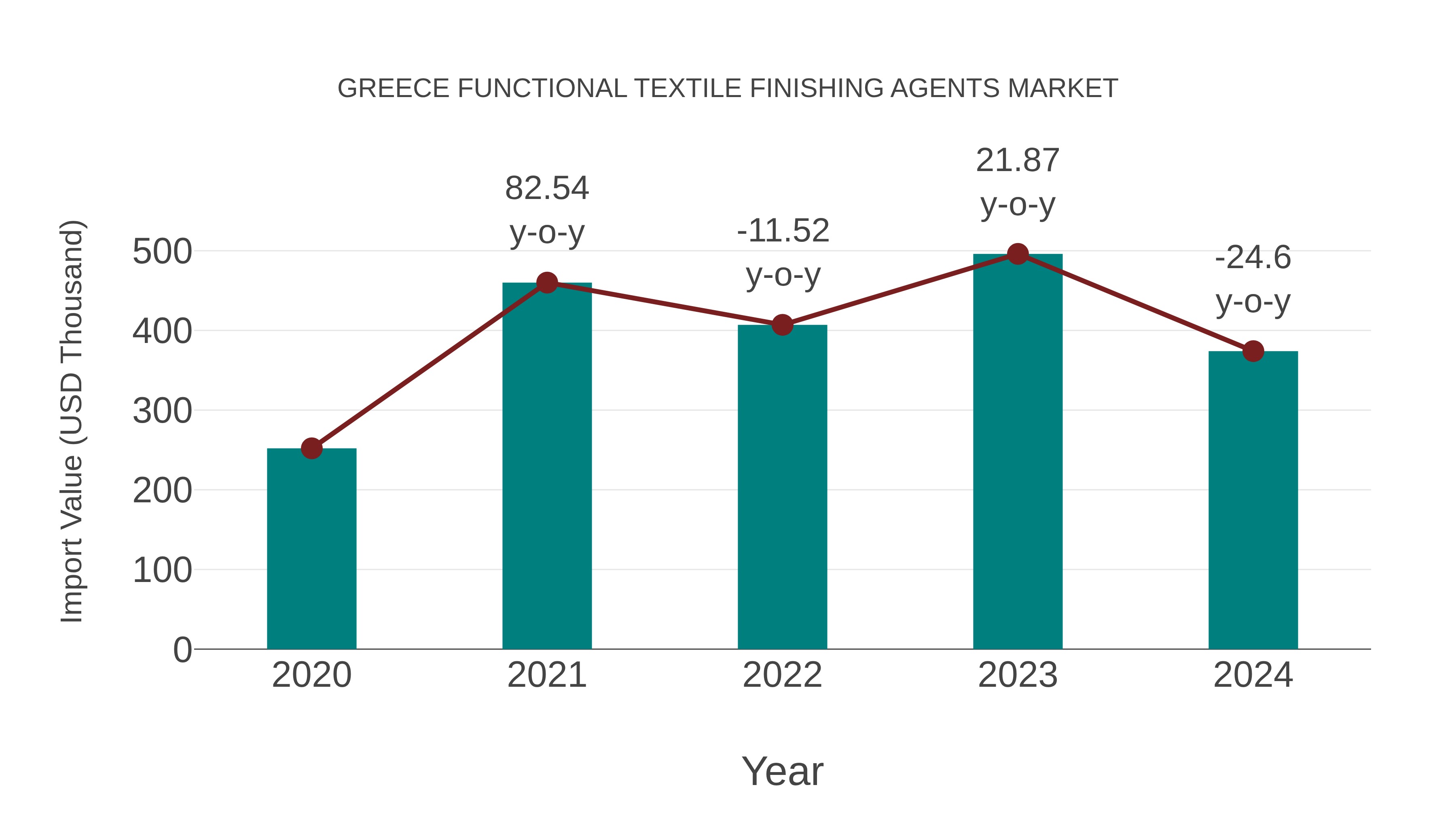 Greece Functional Textile Finishing Agents Market: Import Trend Analysis