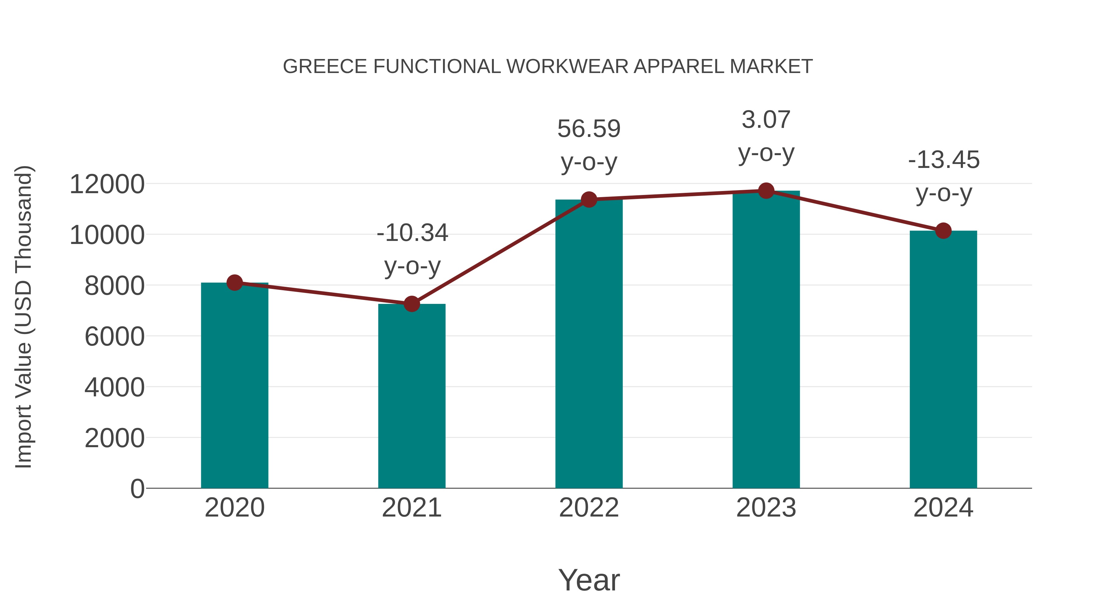  Greece Functional Workwear Apparel Market: Import Trend Analysis