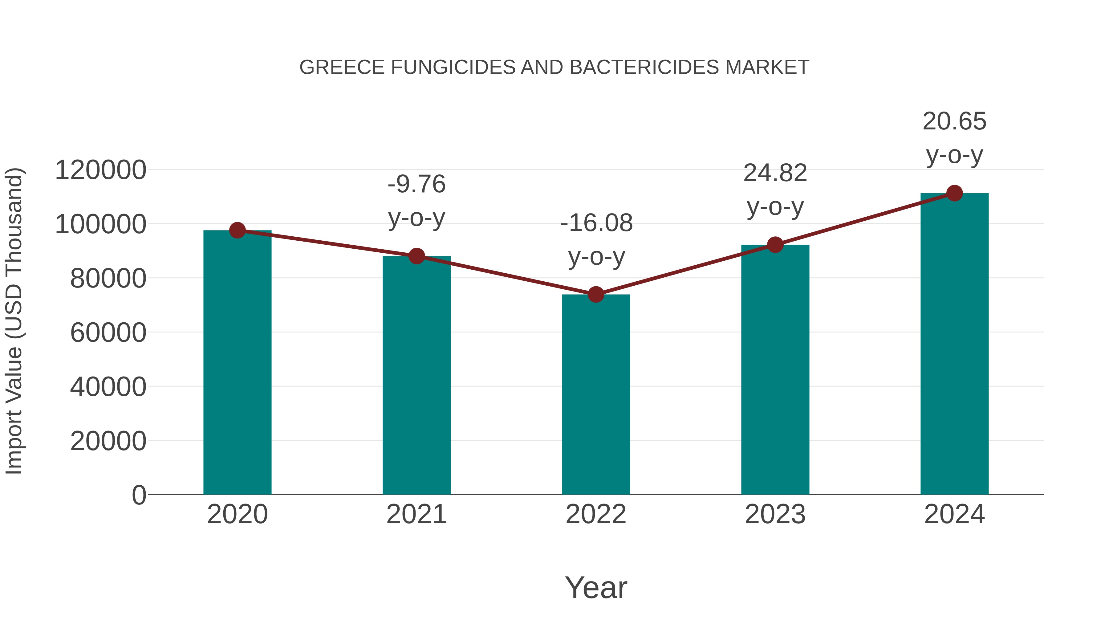 Greece Fungicides and Bactericides Market: Import Trend Analysis