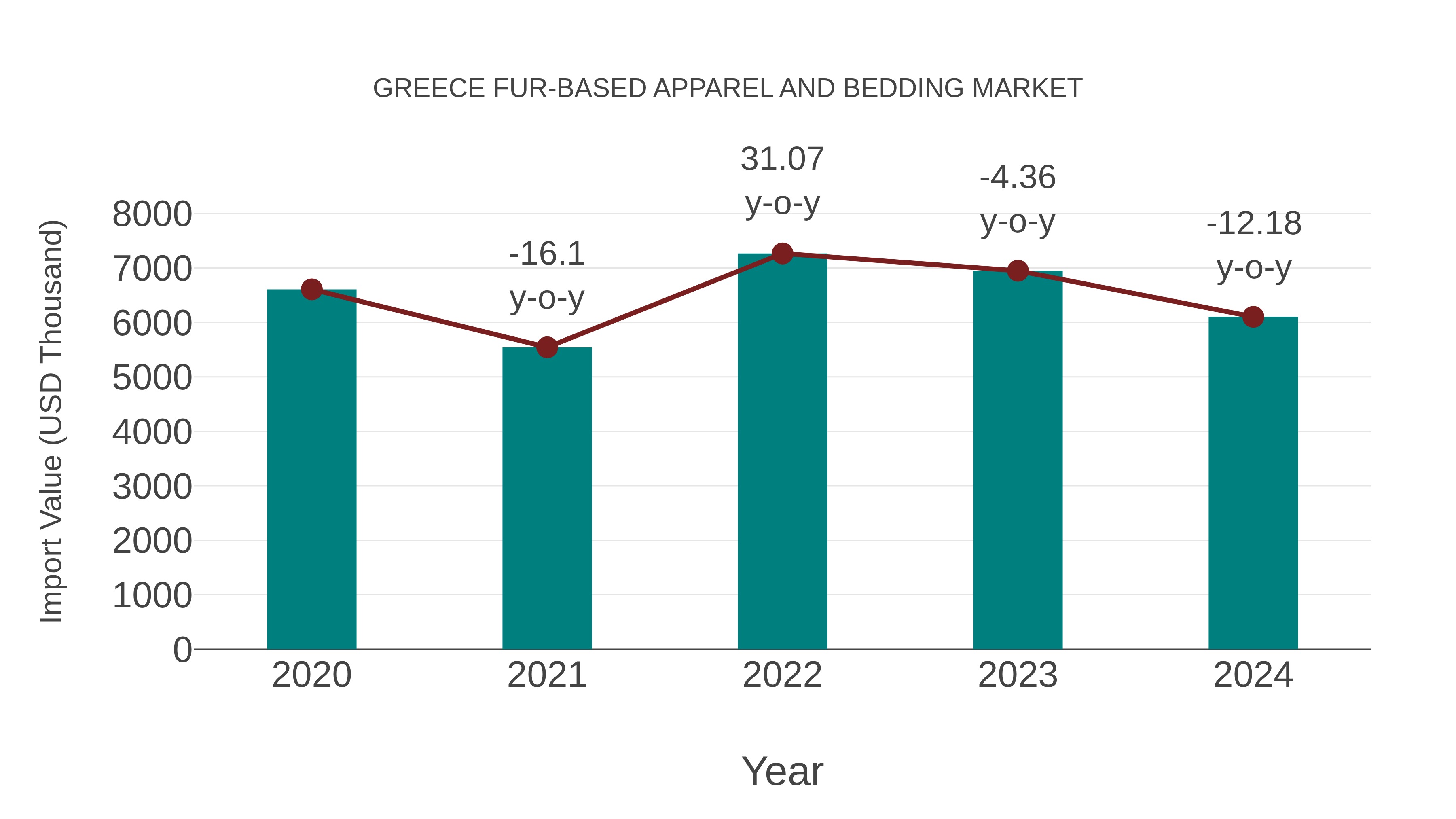 Greece Fur-based Apparel and Bedding Market: Import Trend Analysis