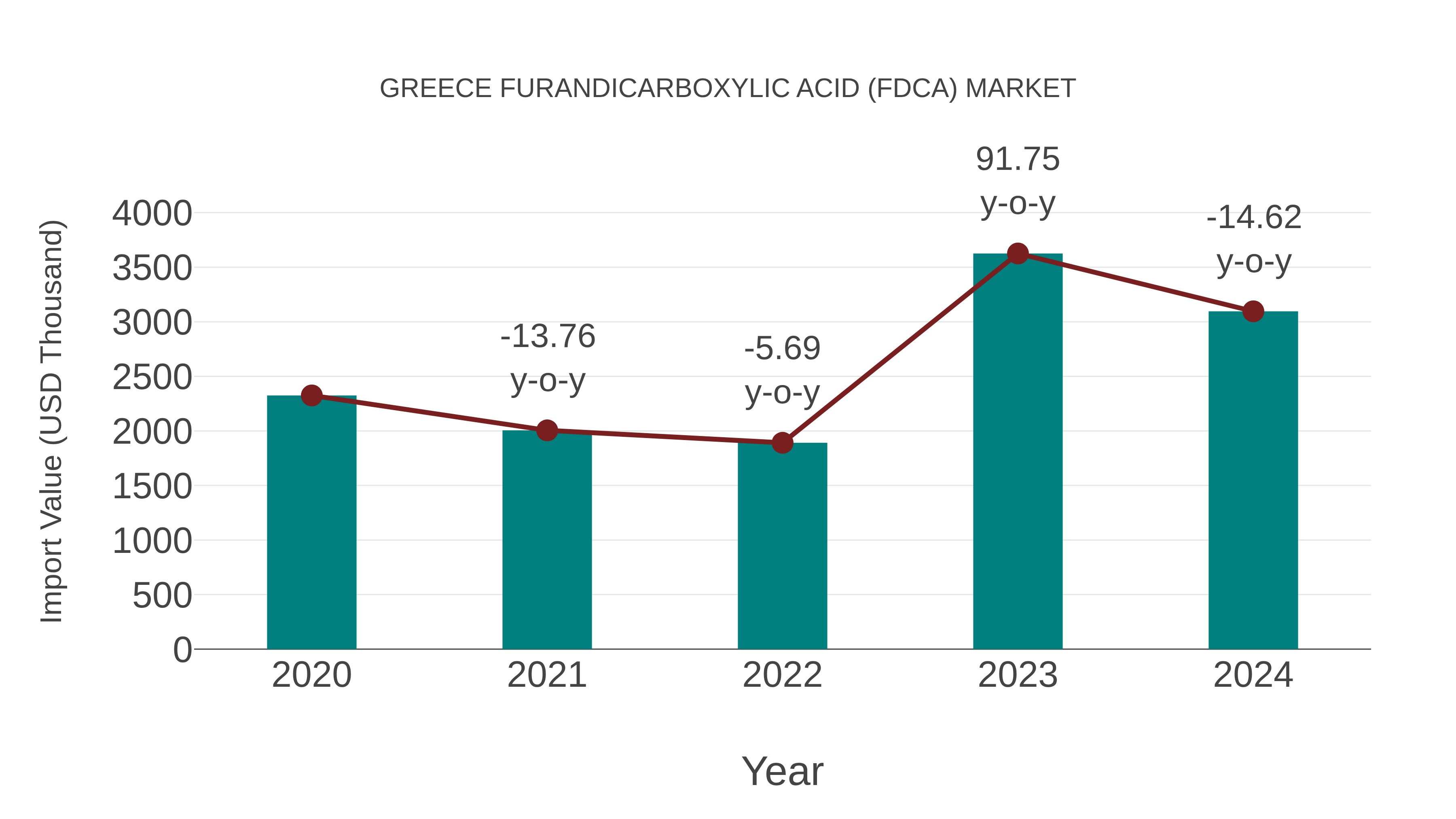  Greece Furandicarboxylic Acid (Fdca) Market: Import Trend Analysis