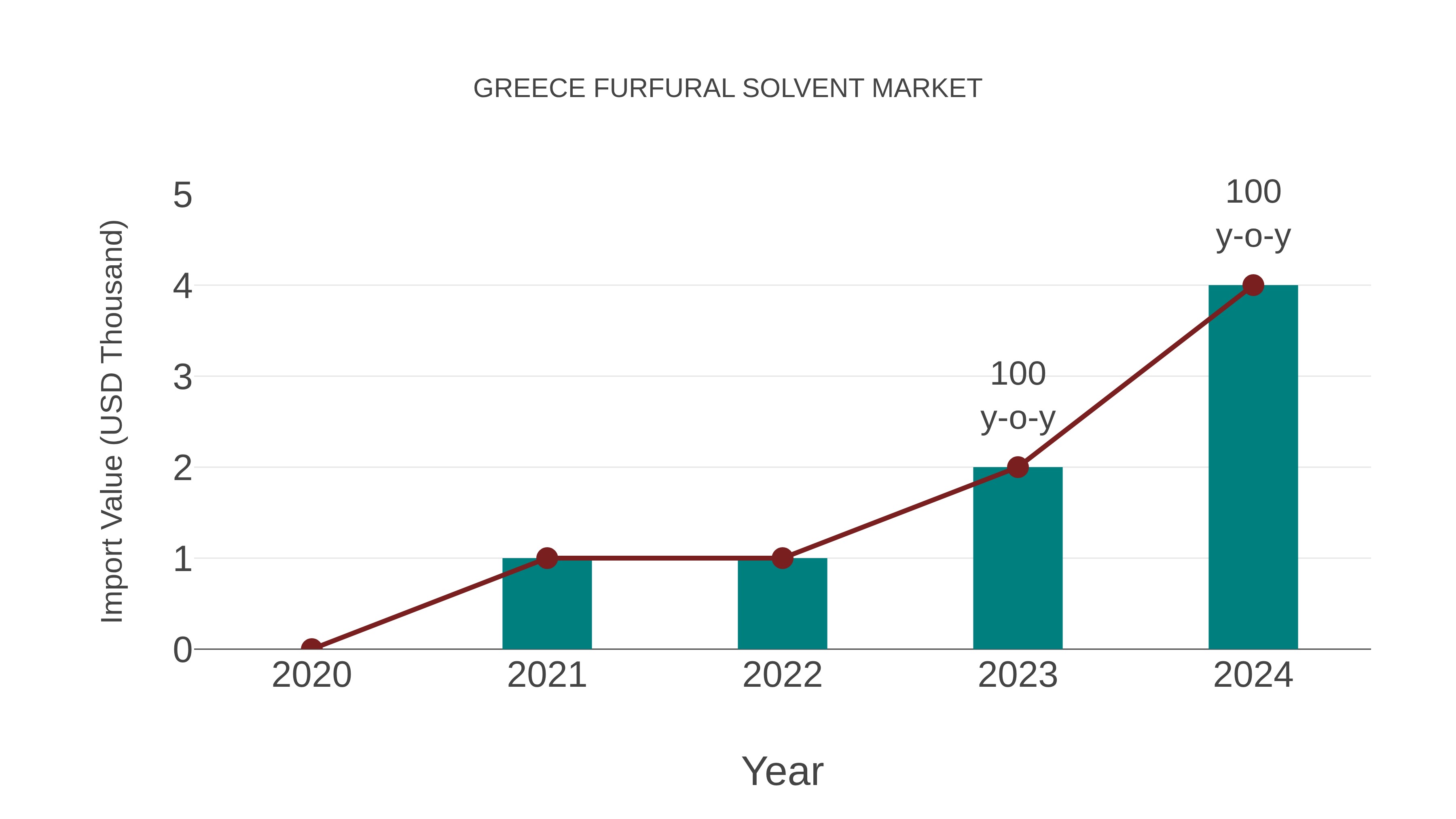  Greece Furfural Solvent Market: Import Trend Analysis