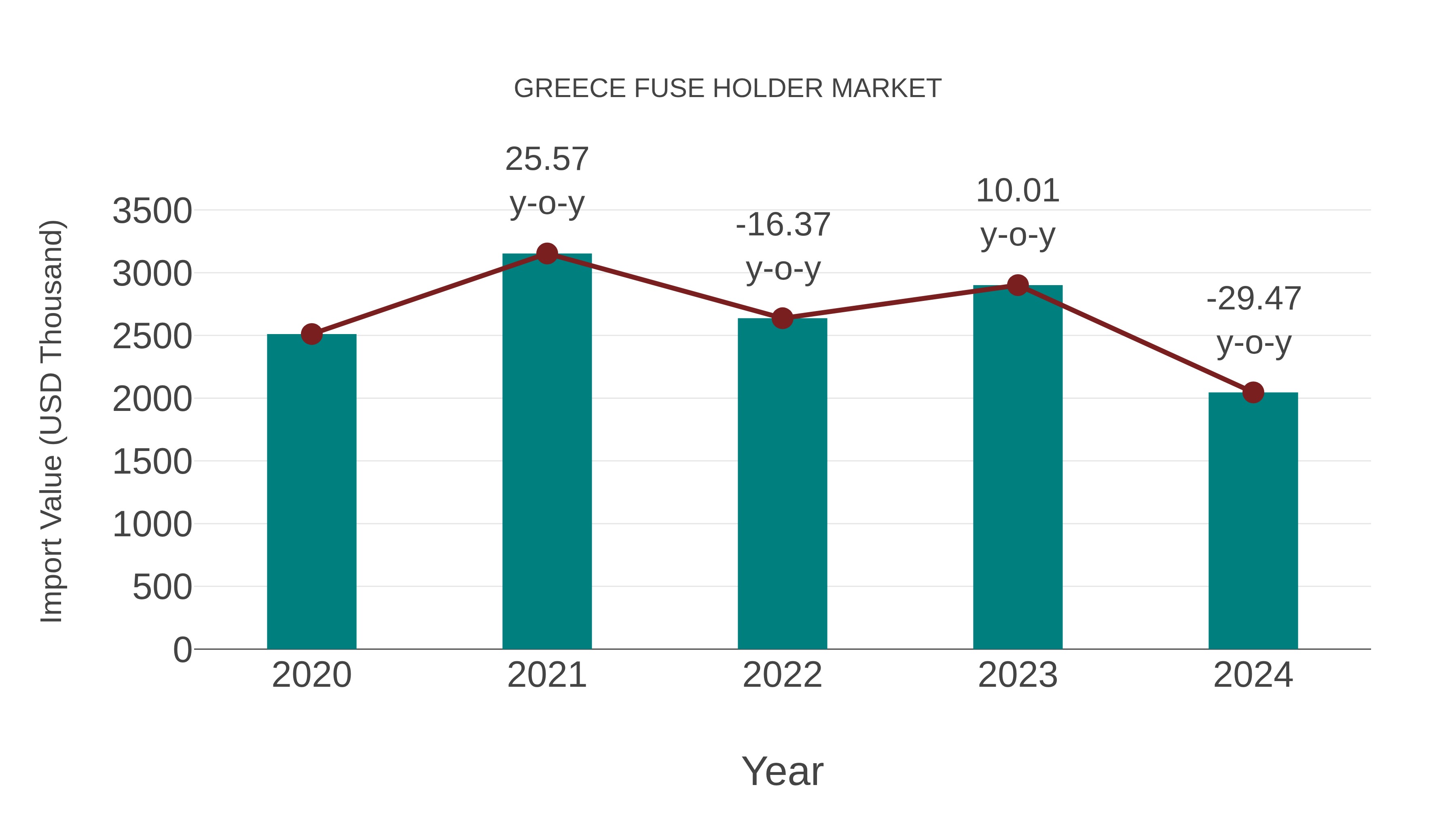  Greece Fuse Holder Market: Import Trend Analysis