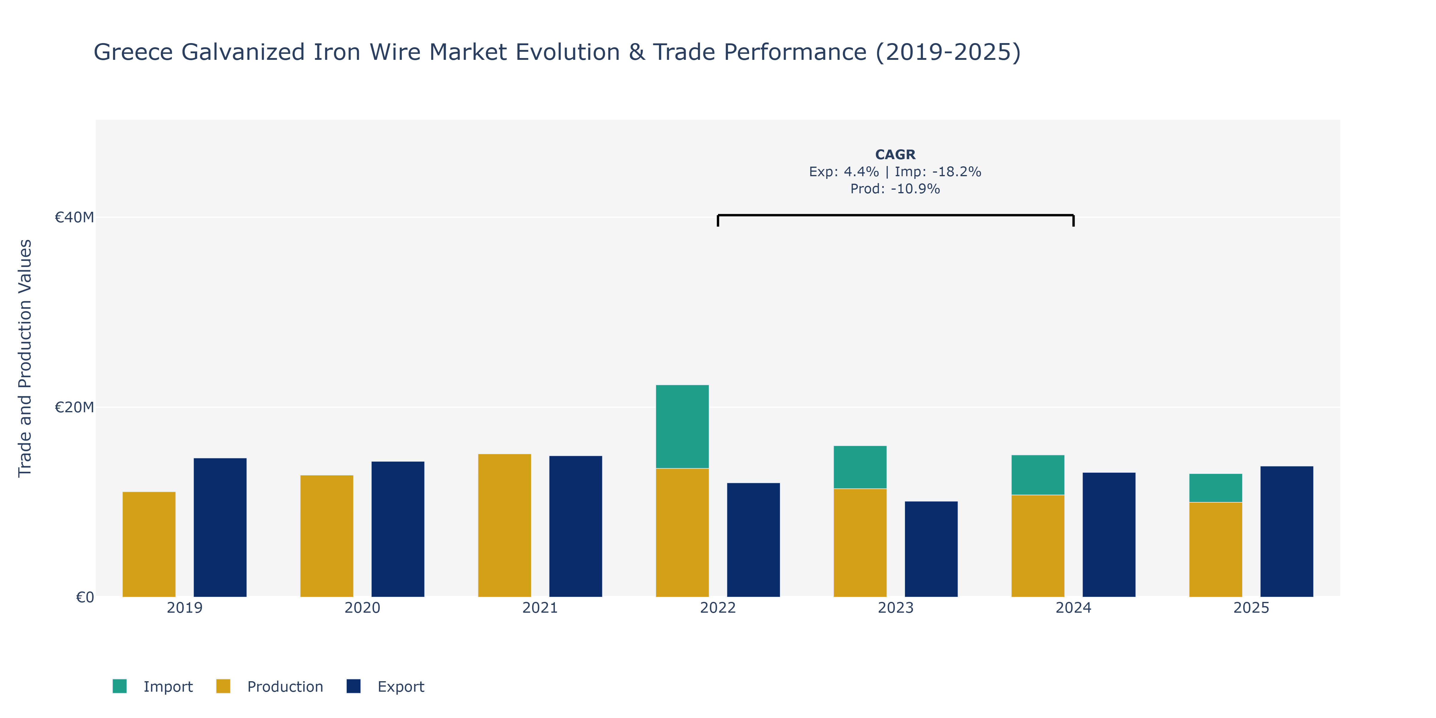 Greece Galvanized Iron Wire Market: Production & Trade Performance (2019-2025)