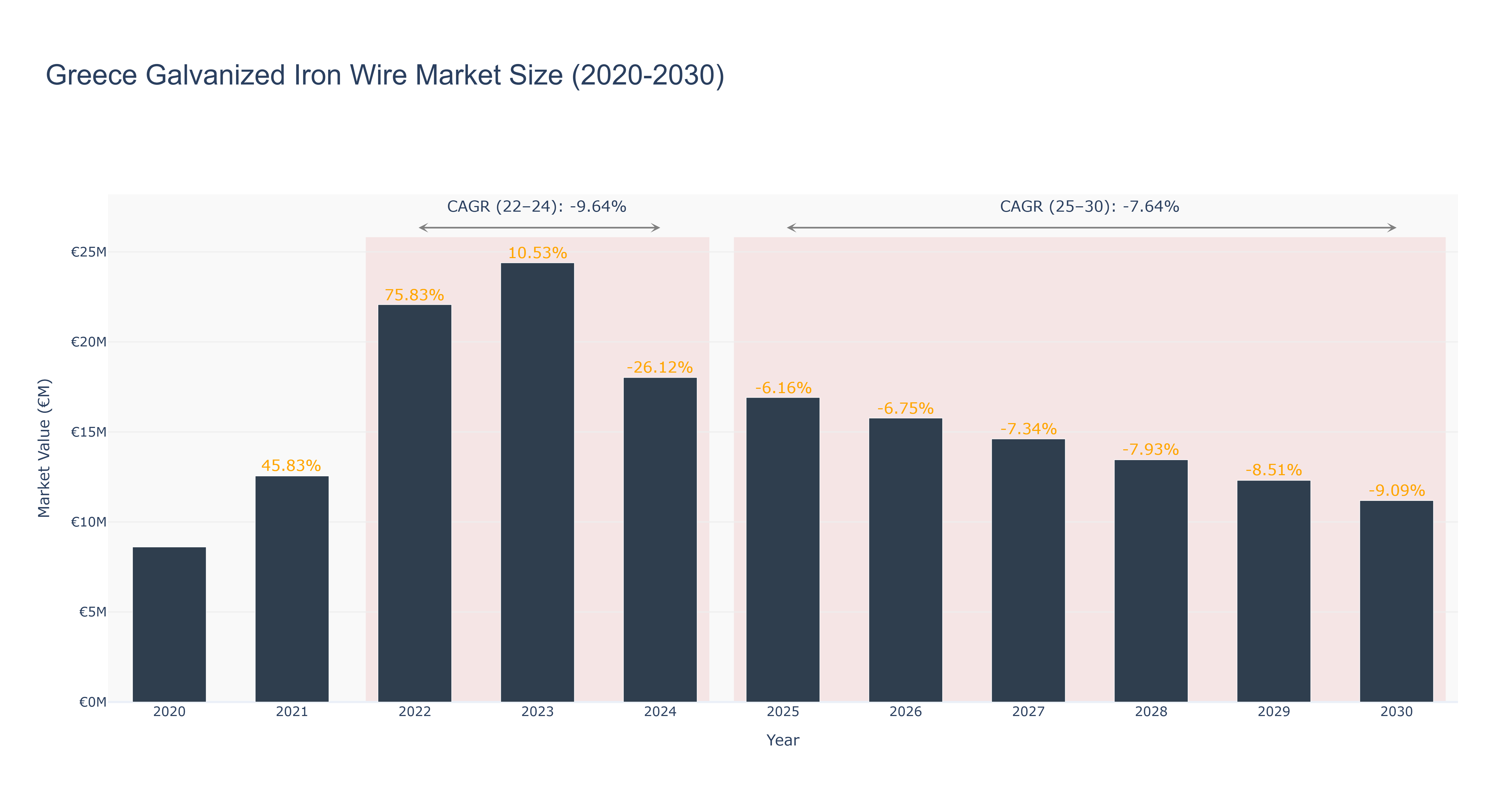 Greece Galvanized Iron Wire Market Size (2020-2030)