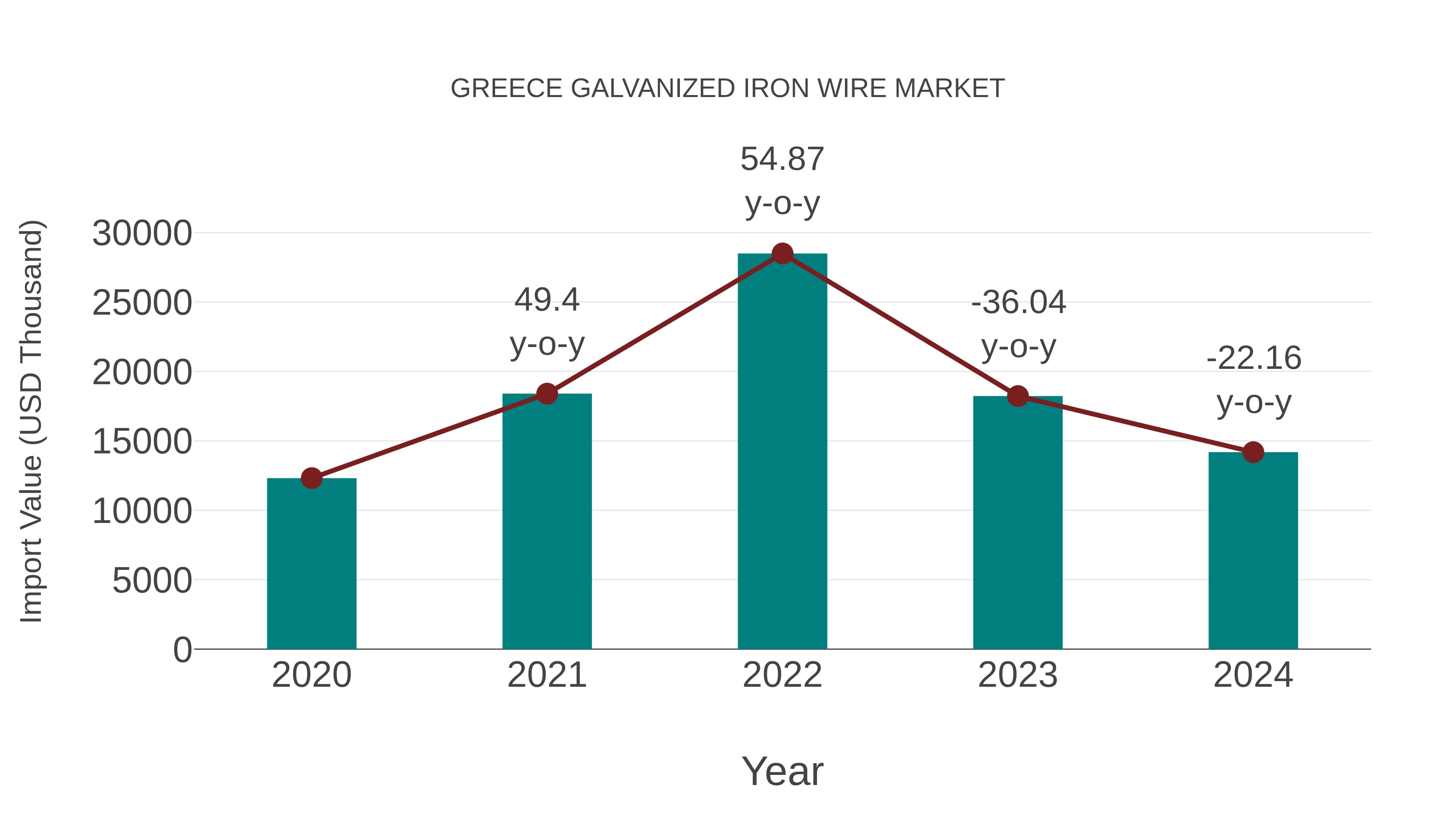  Greece Galvanized Iron Wire Market: Import Trend Analysis