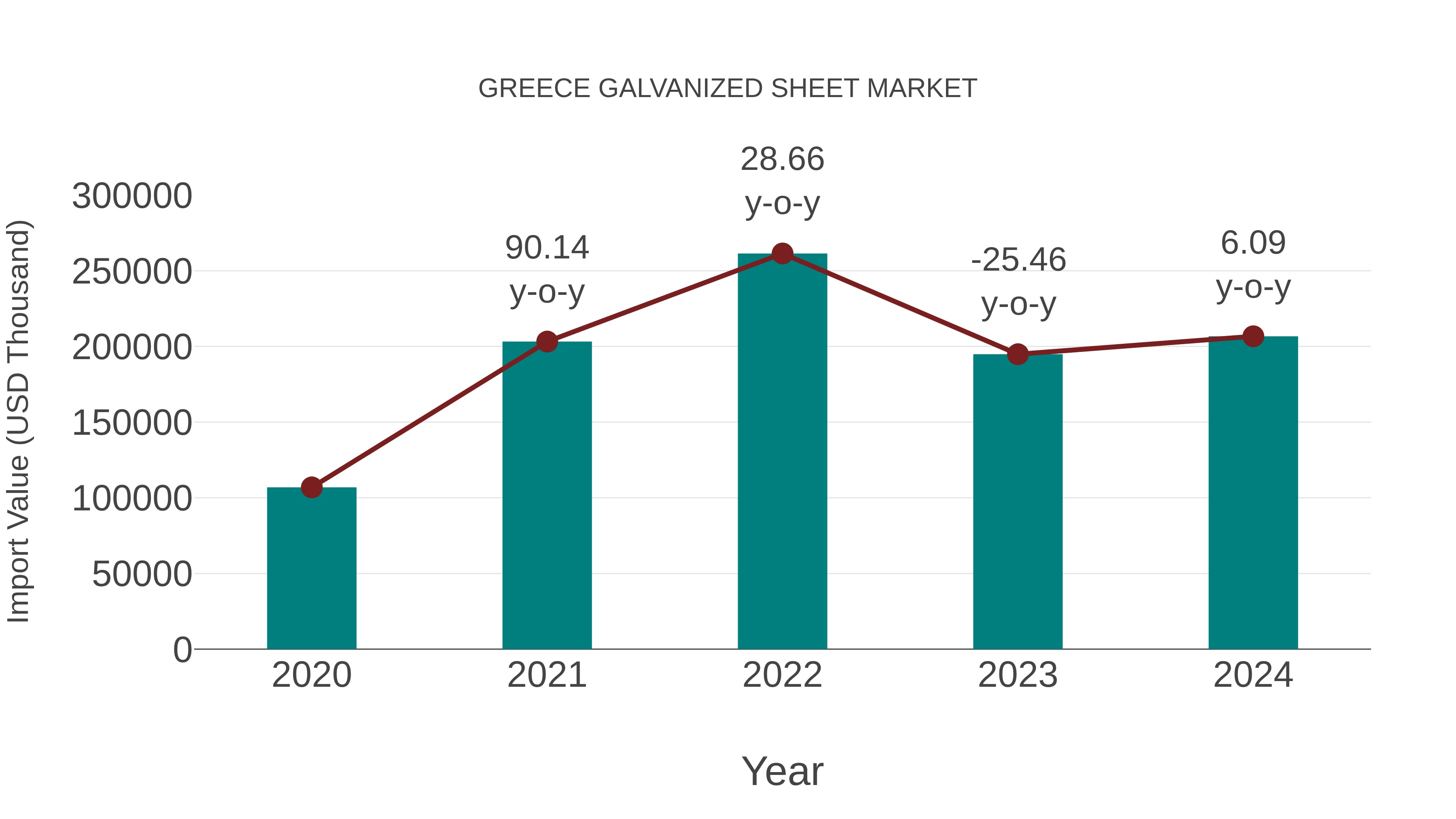 Greece Galvanized Sheet Market: Import Trend Analysis