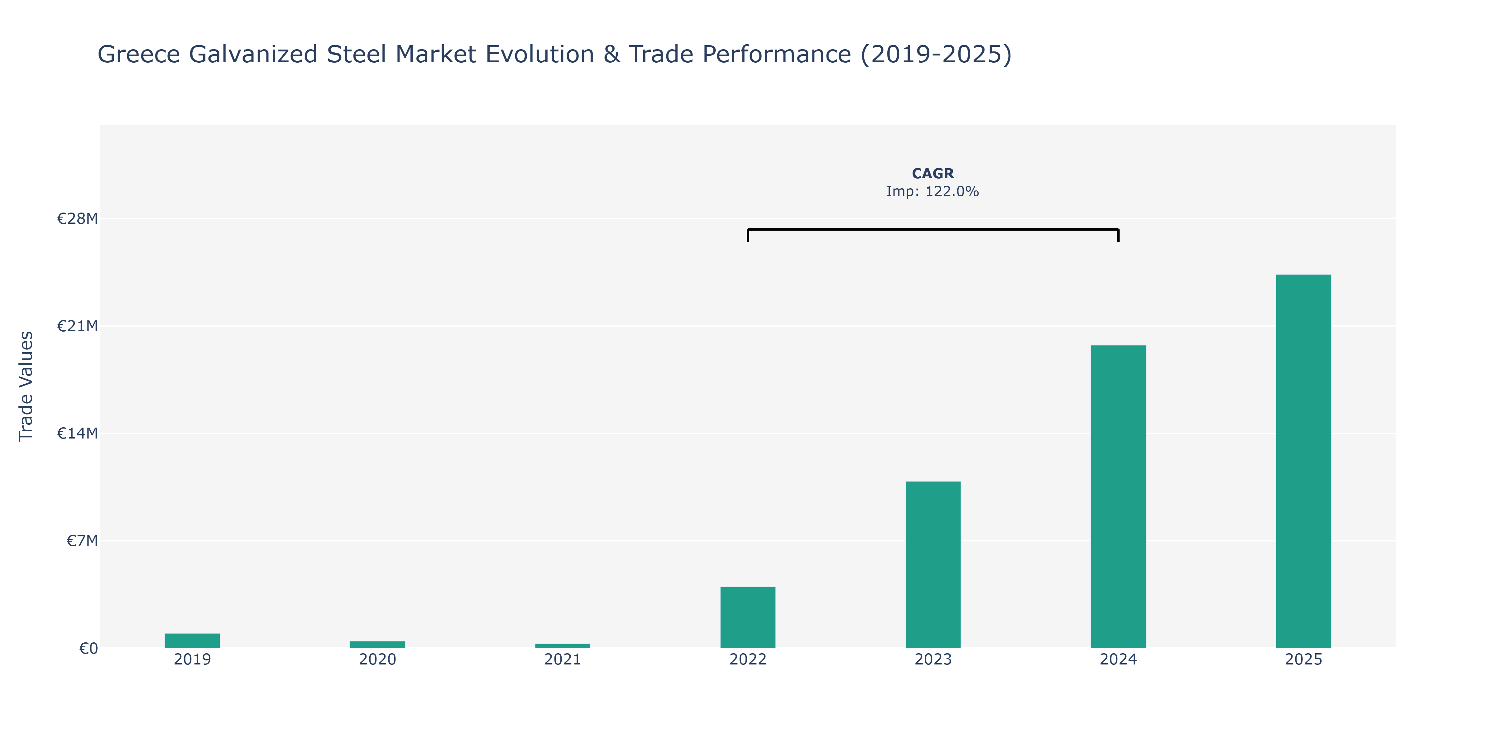 Greece Galvanized Steel Market: Production & Trade Performance (2019-2025) Size