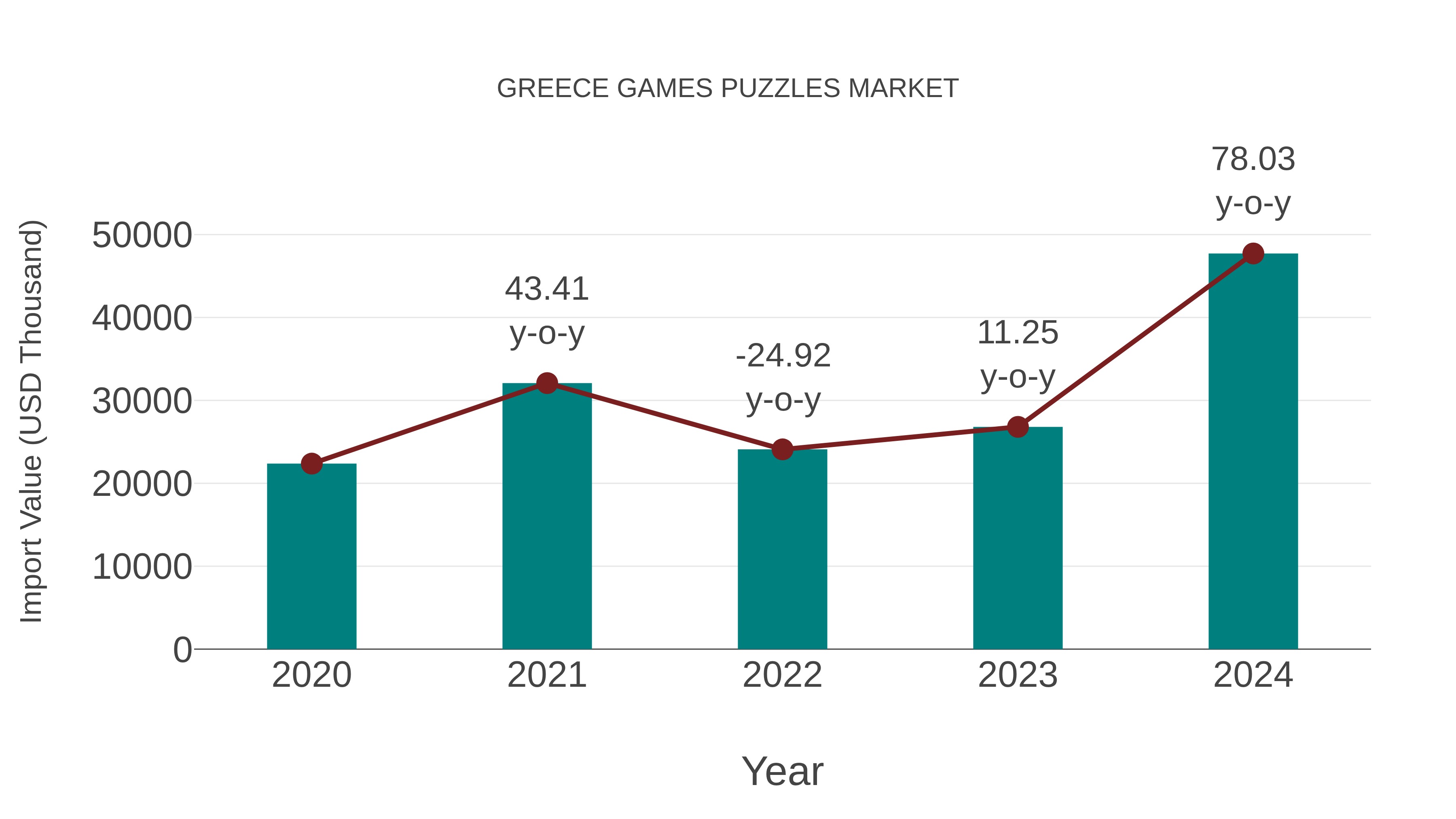  Greece Games Puzzles Market: Import Trend Analysis