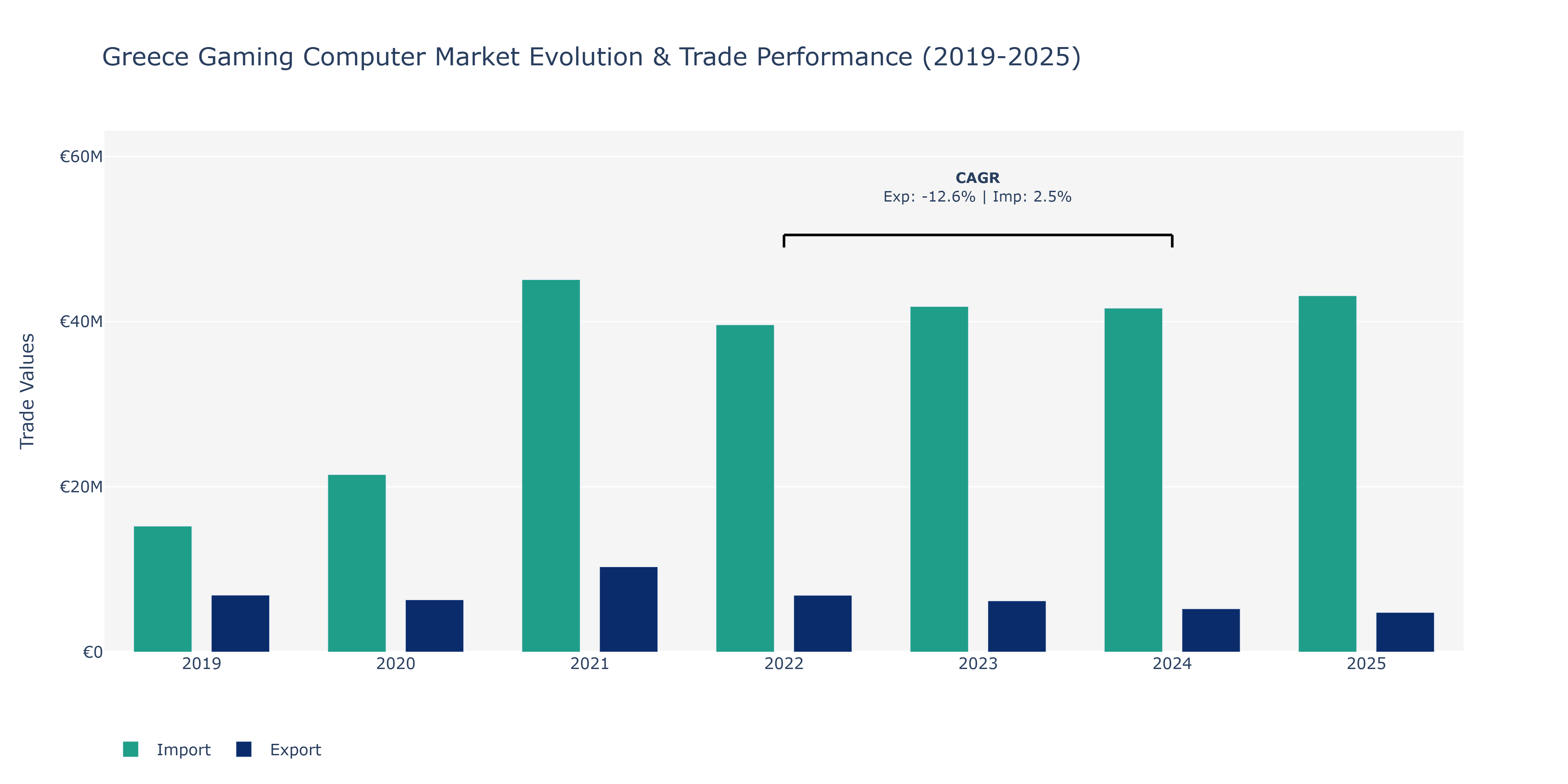 Greece Gaming Computer Market: Production & Trade Performance (2019-2025)