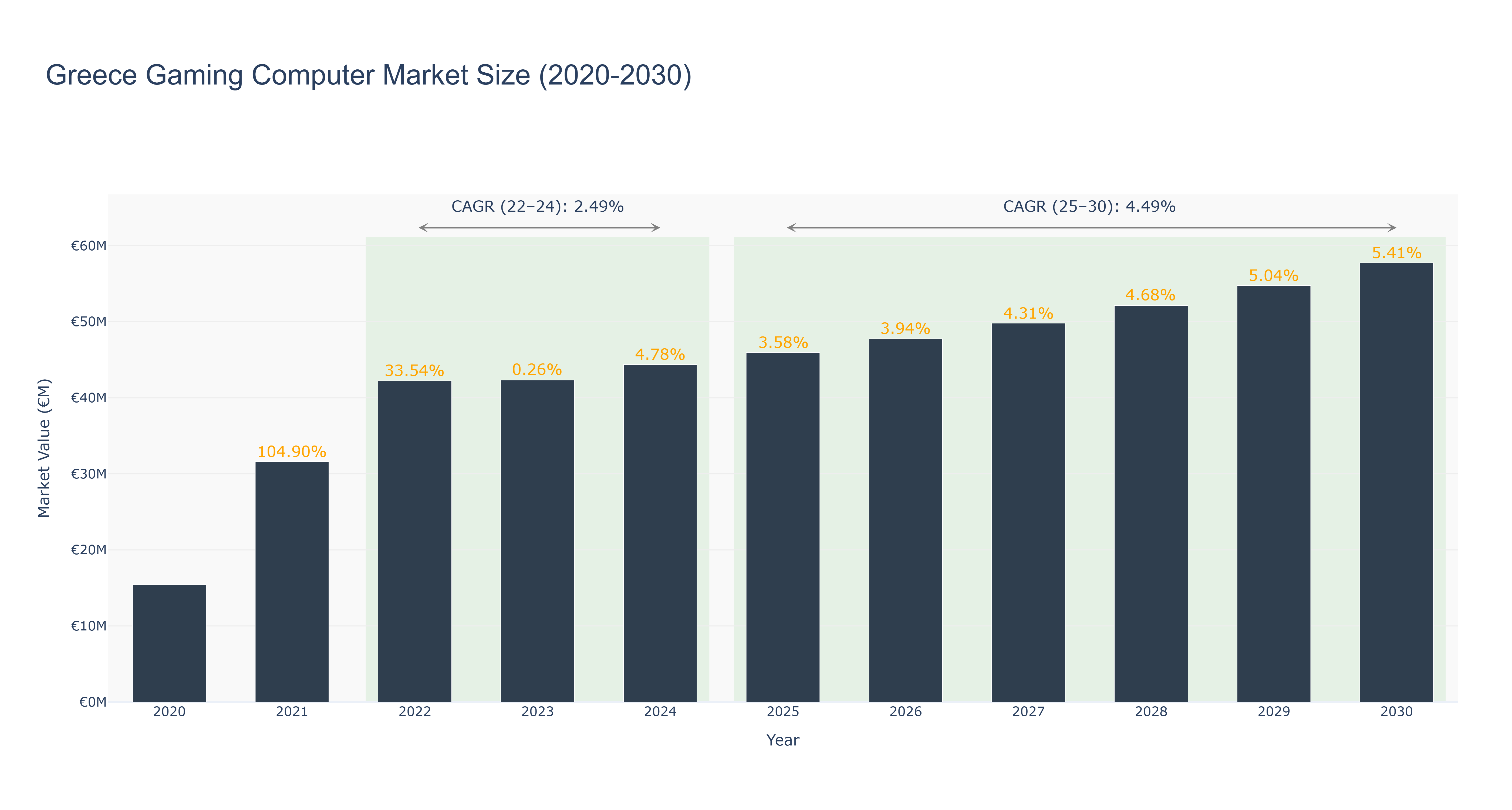 Greece Gaming Computer Market Size (2020-2030)