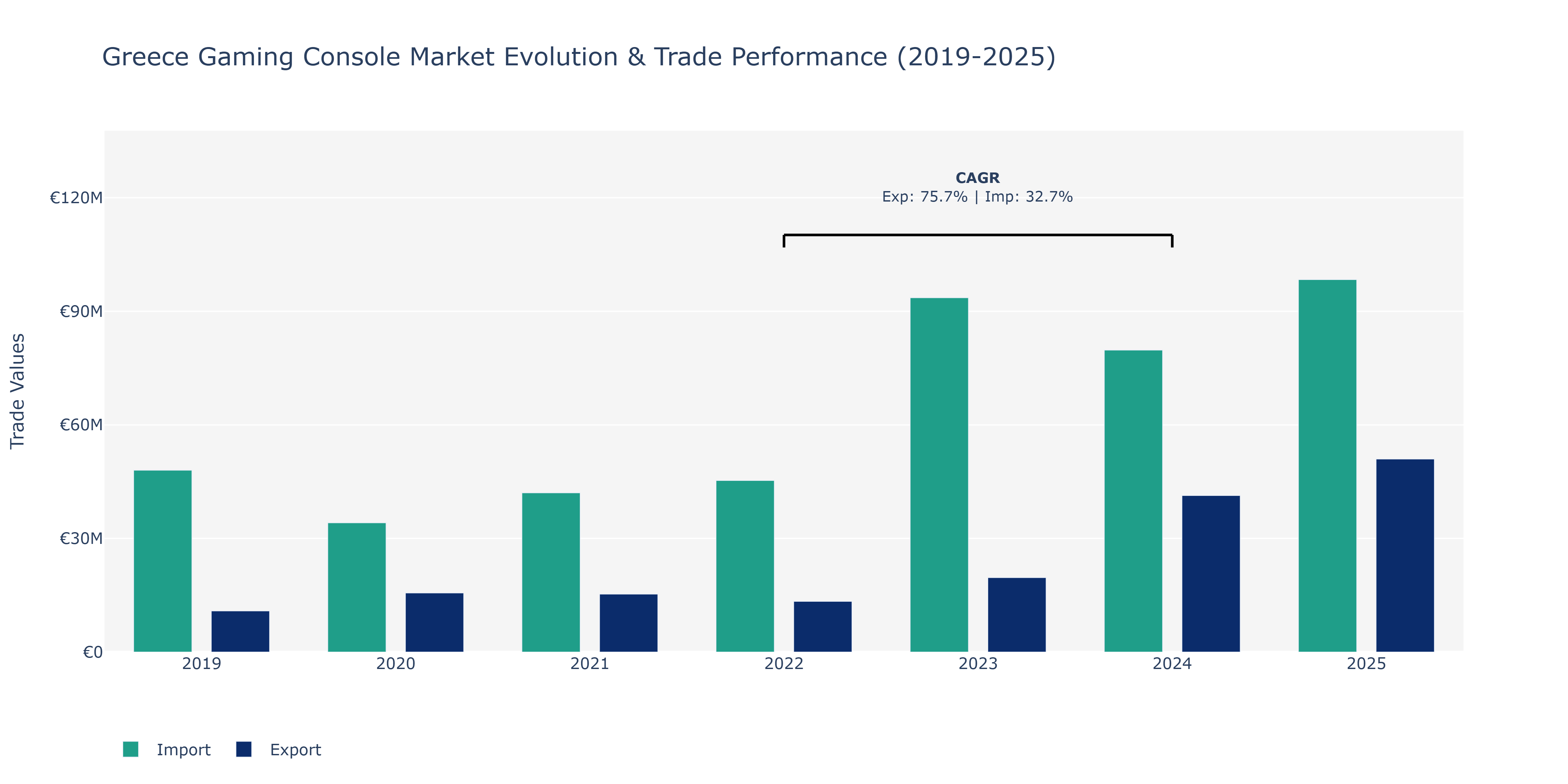 Greece Gaming Console Market: Production & Trade Performance (2019-2025)