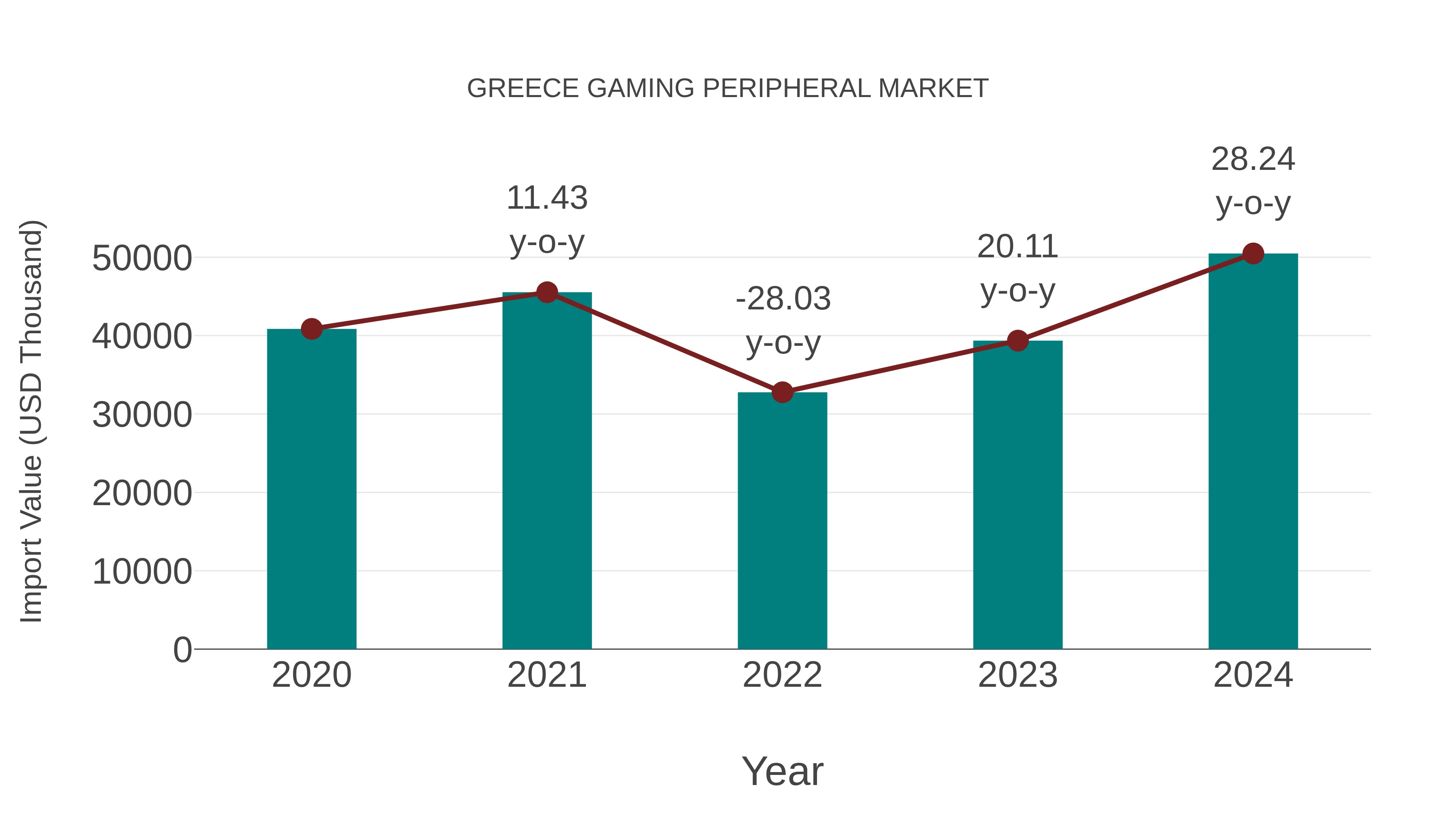  Greece Gaming Peripheral Market: Import Trend Analysis