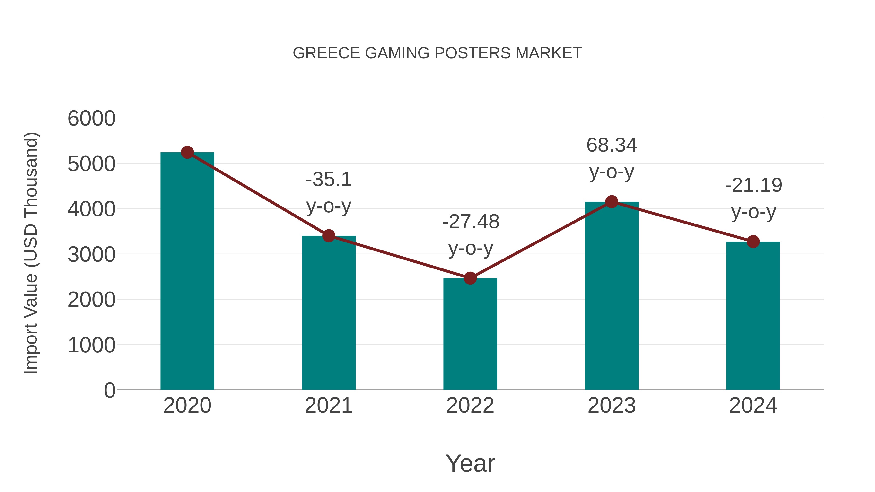  Greece Gaming Posters Market: Import Trend Analysis
