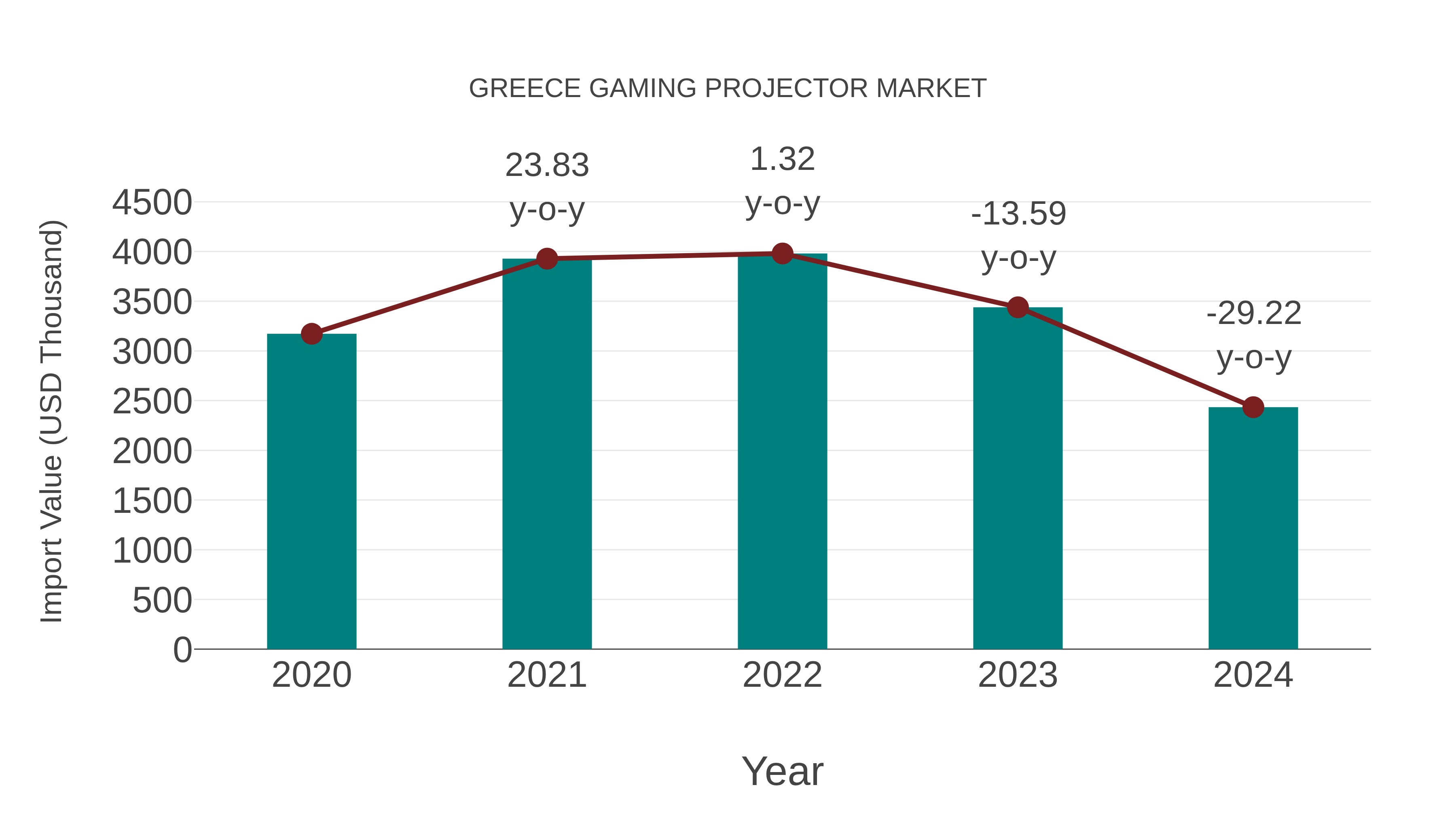  Greece Gaming Projector Market: Import Trend Analysis