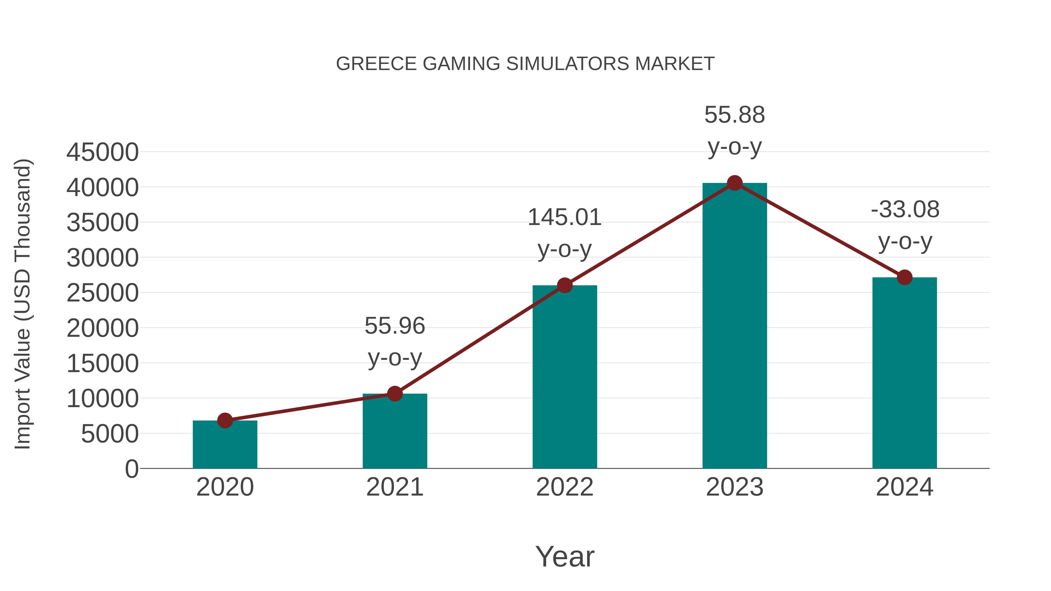  Greece Gaming Simulators Market: Import Trend Analysis