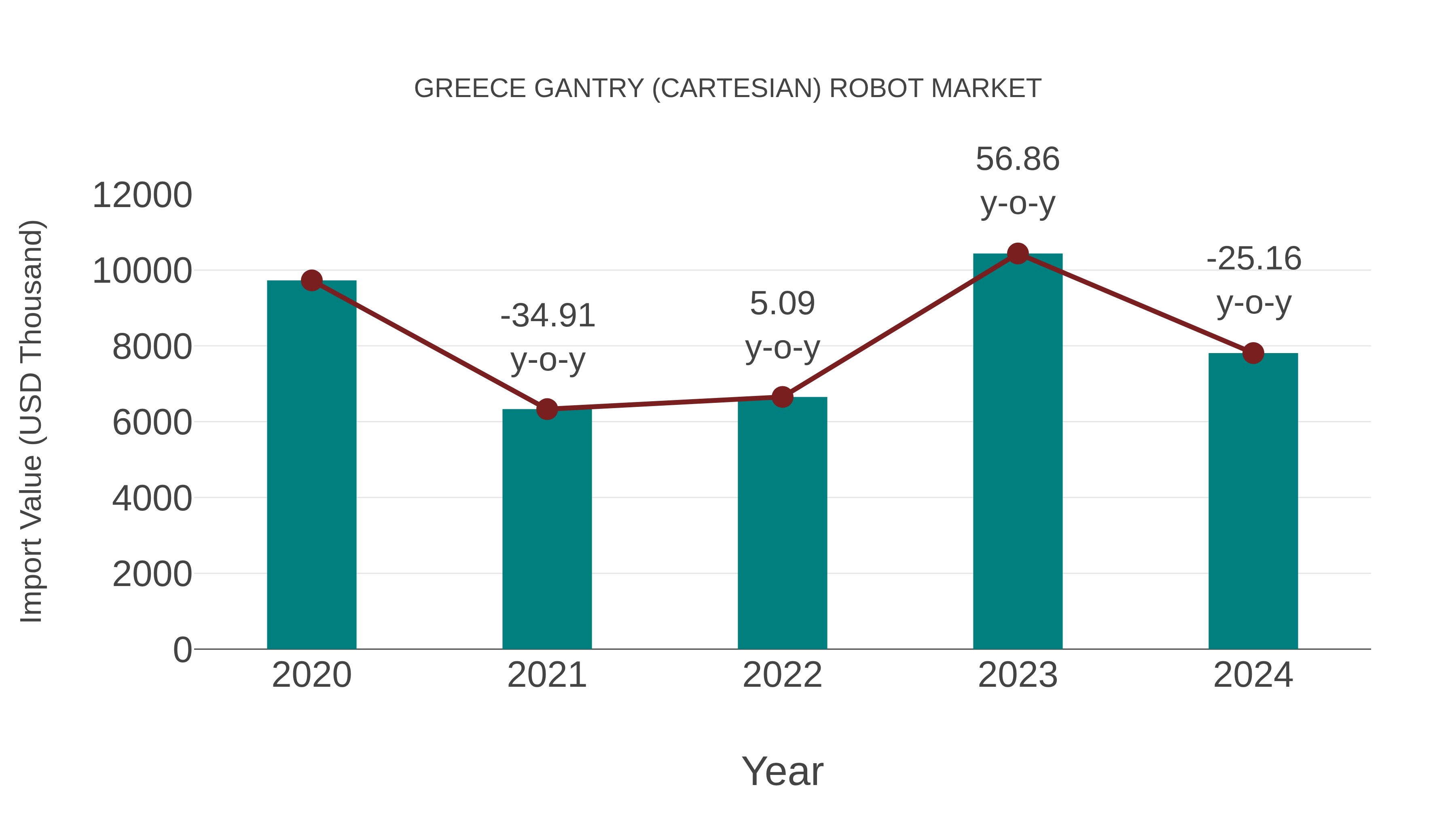  Greece Gantry (Cartesian) Robot Market: Import Trend Analysis