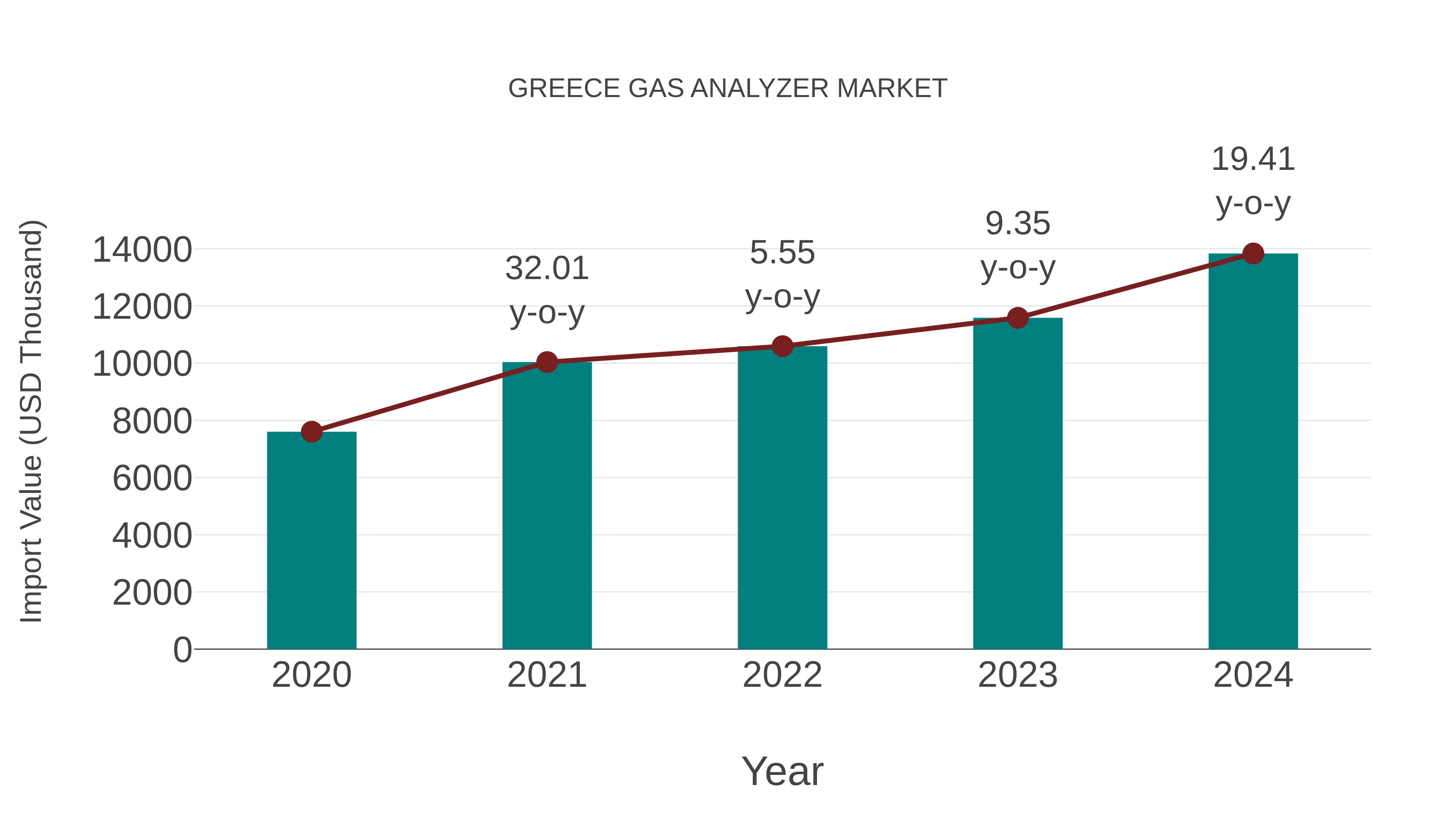  Greece Gas Analyzer Market: Import Trend Analysis