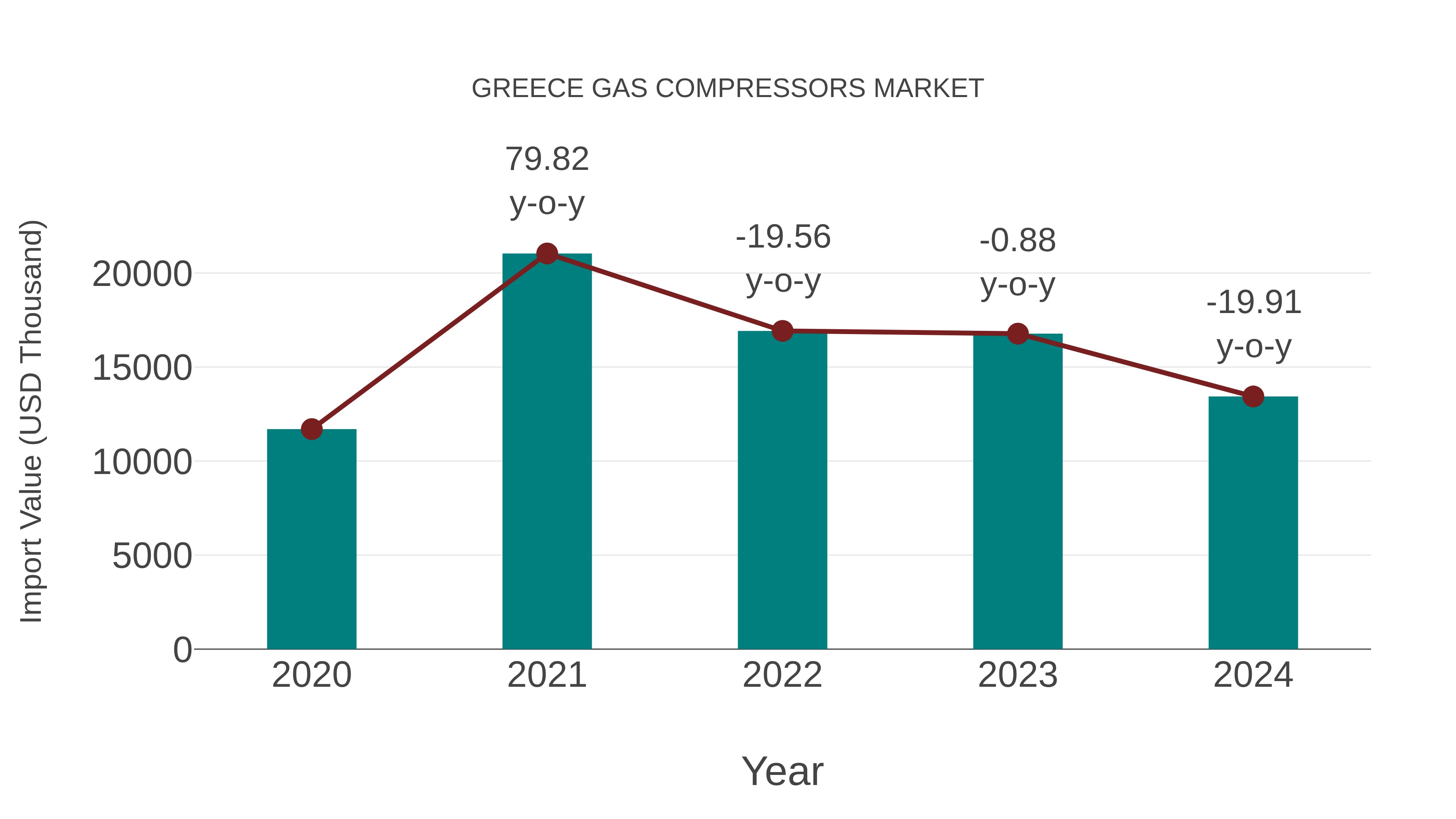  Greece Gas Compressors Market: Import Trend Analysis