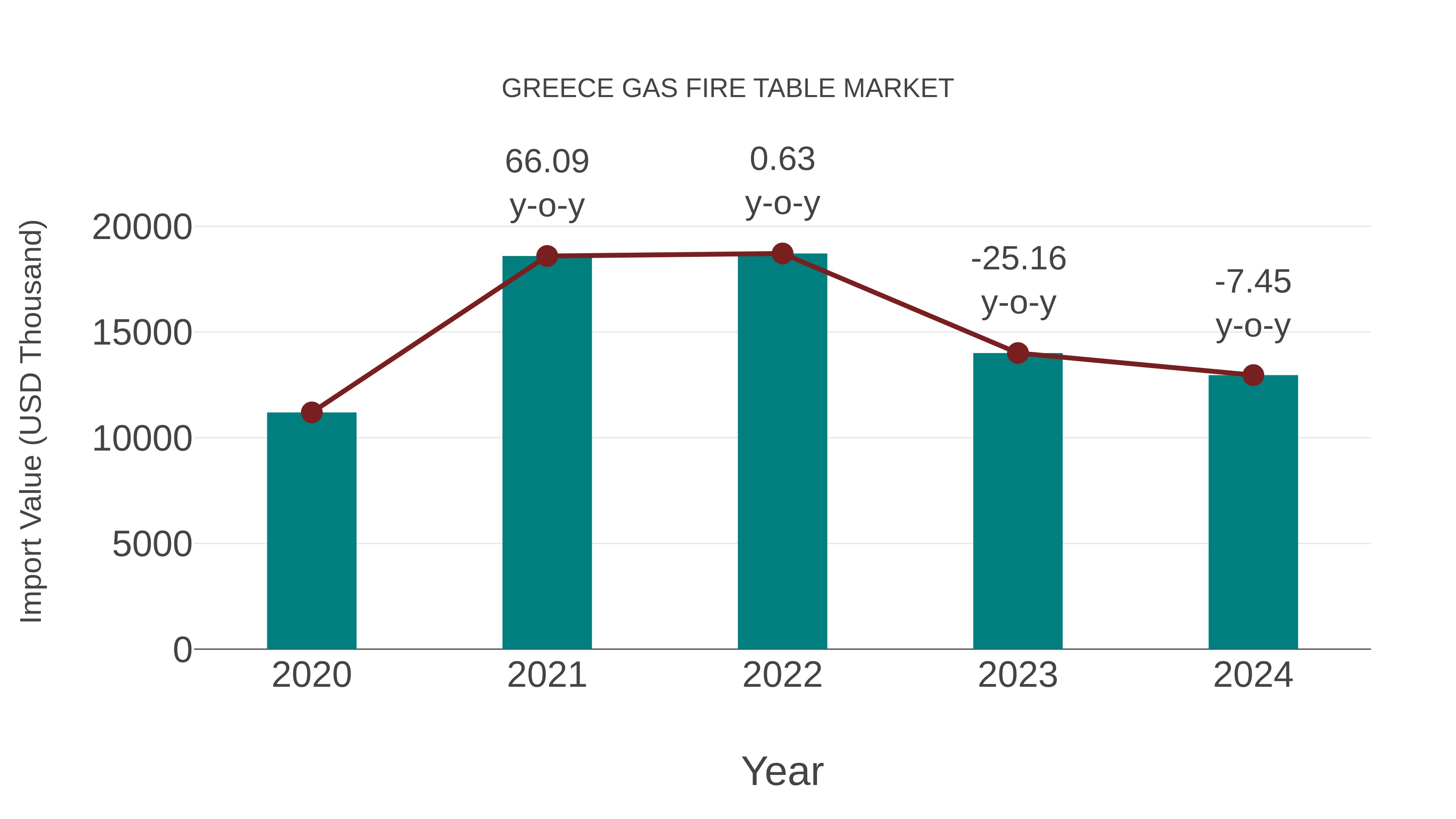  Greece Gas Fire Table Market: Import Trend Analysis