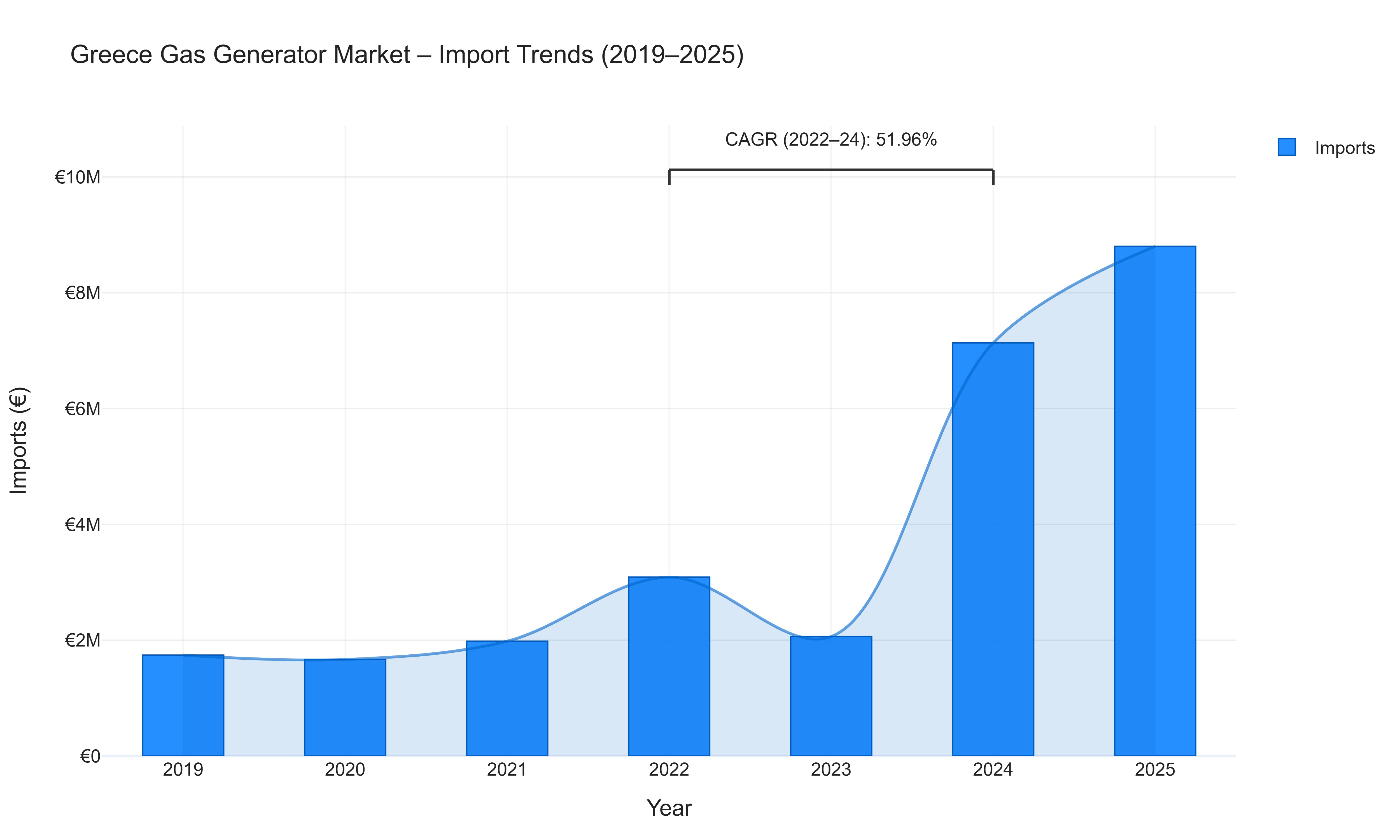 Greece Gas Generator Market - Import Trends (2019-2025)