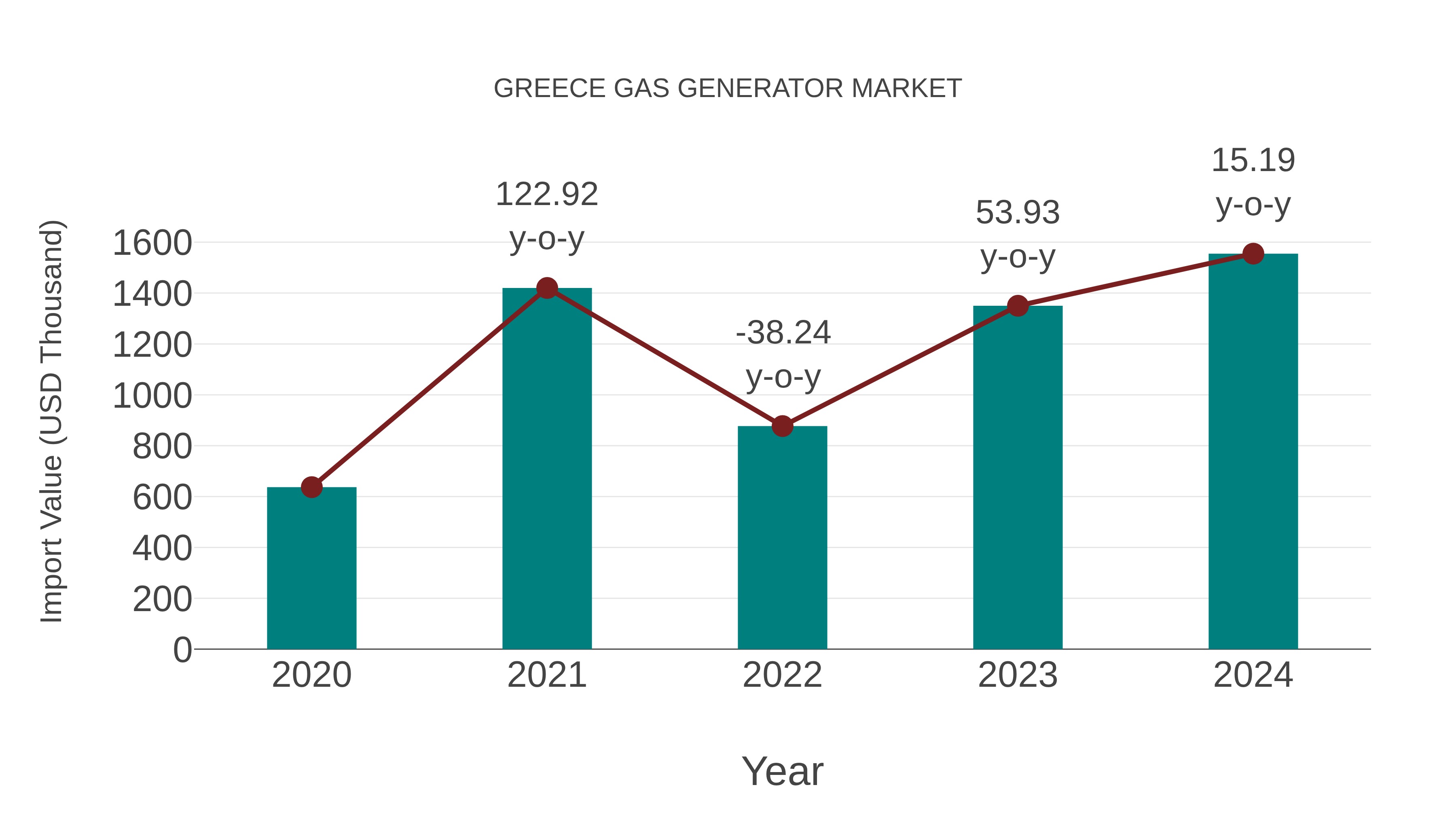  Greece Gas Generator Market: Import Trend Analysis