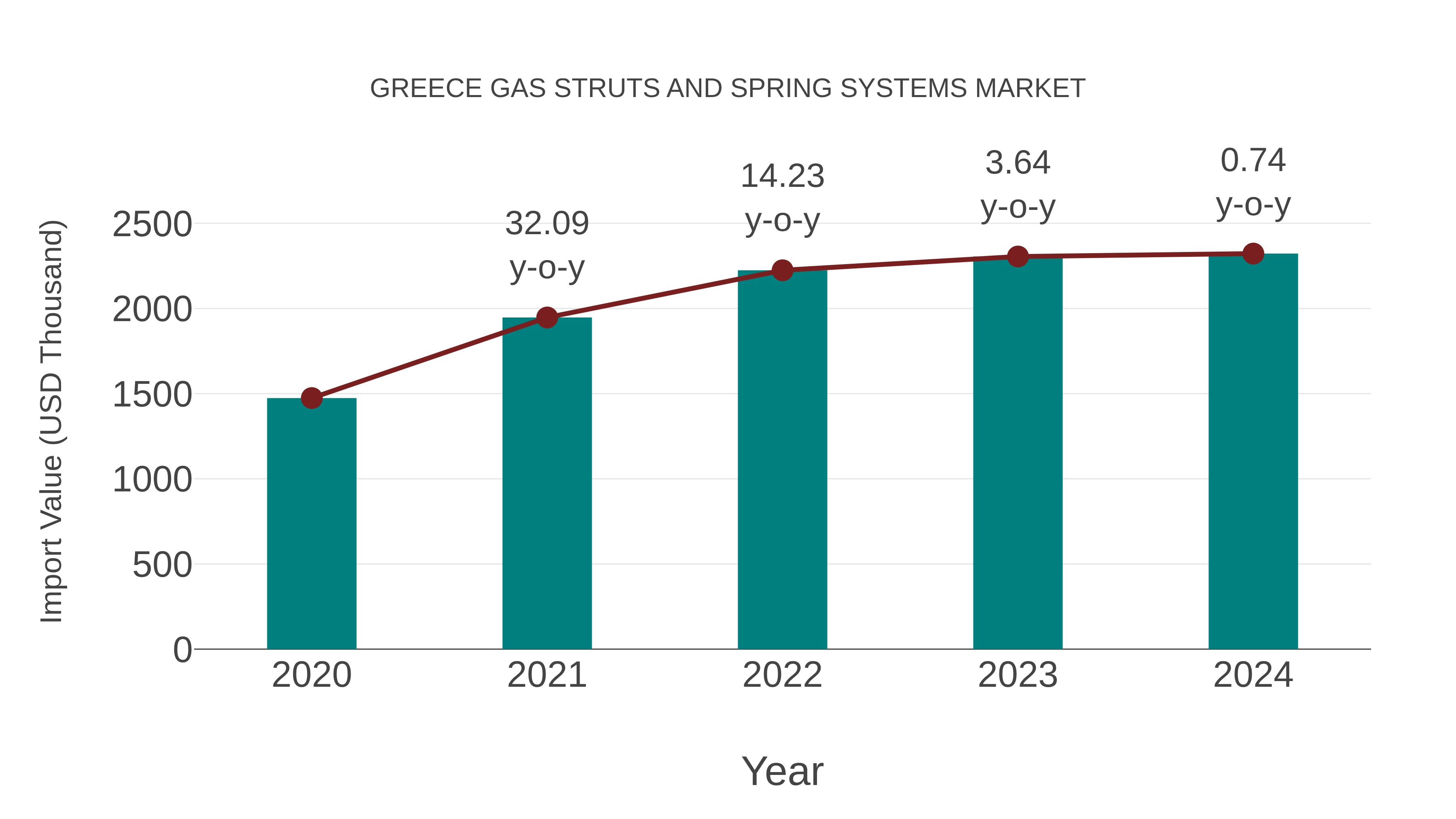  Greece Gas Struts and Spring Systems Market: Import Trend Analysis
