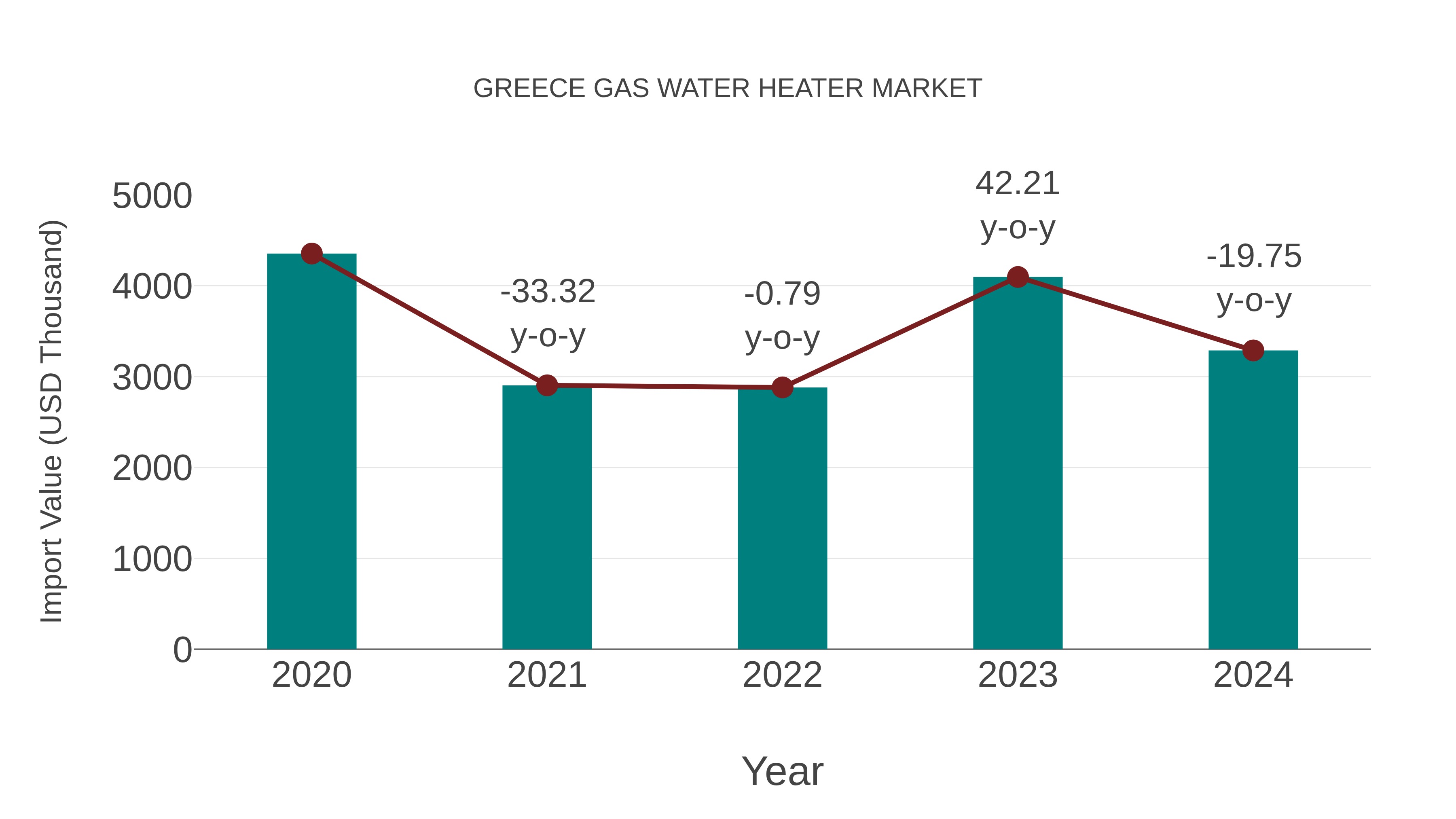  Greece Gas Water Heater Market: Import Trend Analysis