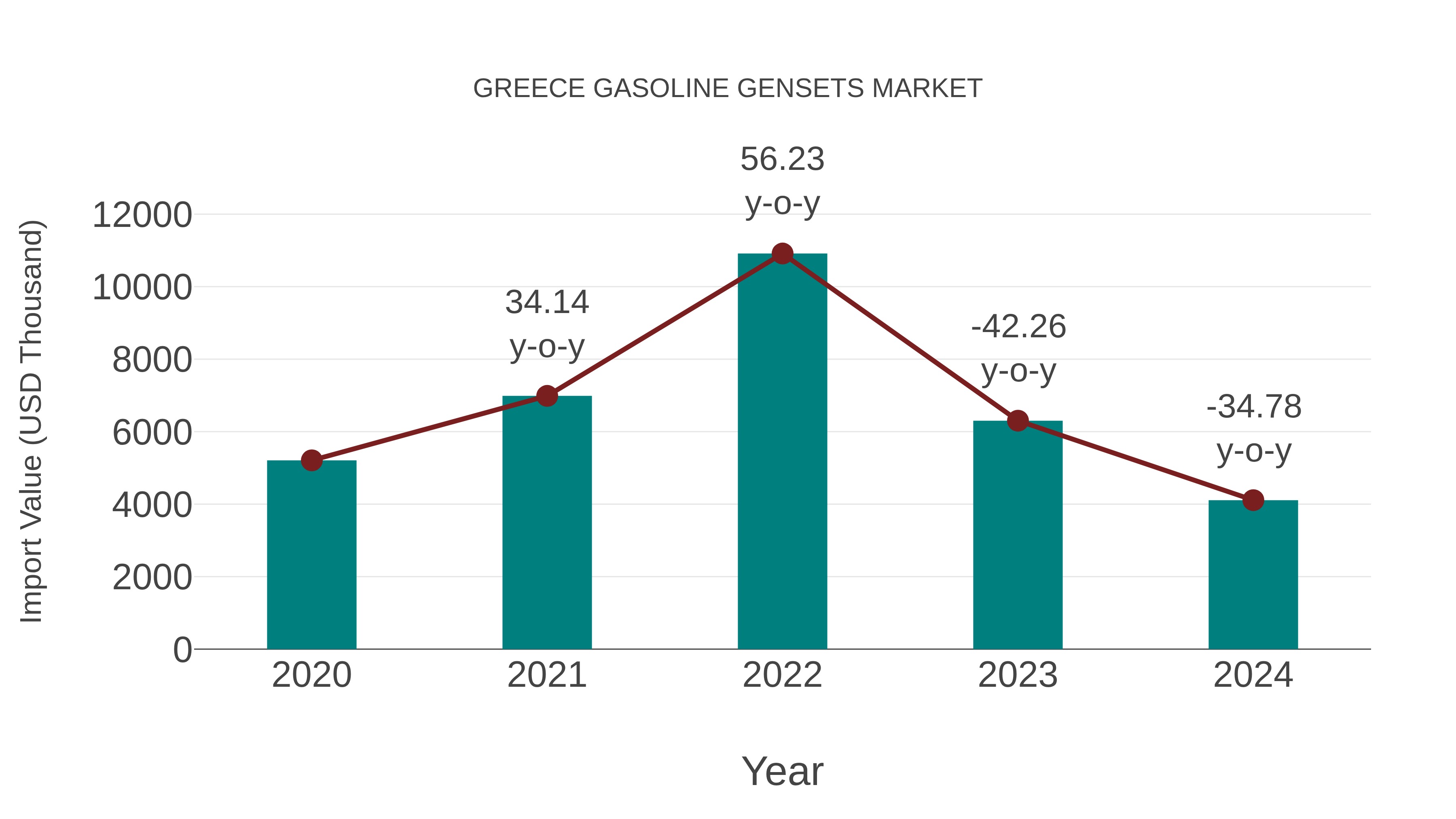 Greece Gasoline Gensets Market: Import Trend Analysis