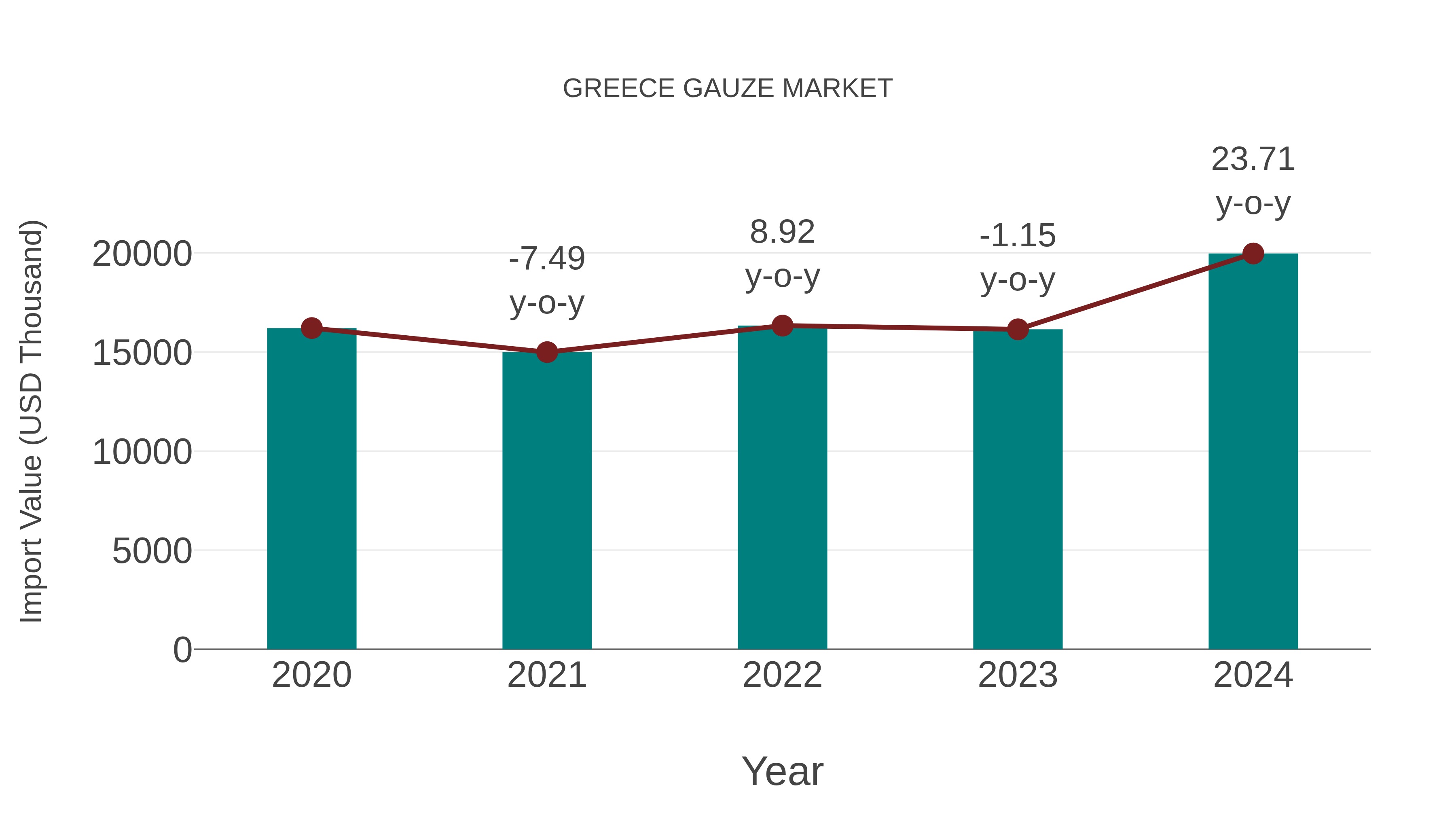  Greece Gauze Market: Import Trend Analysis