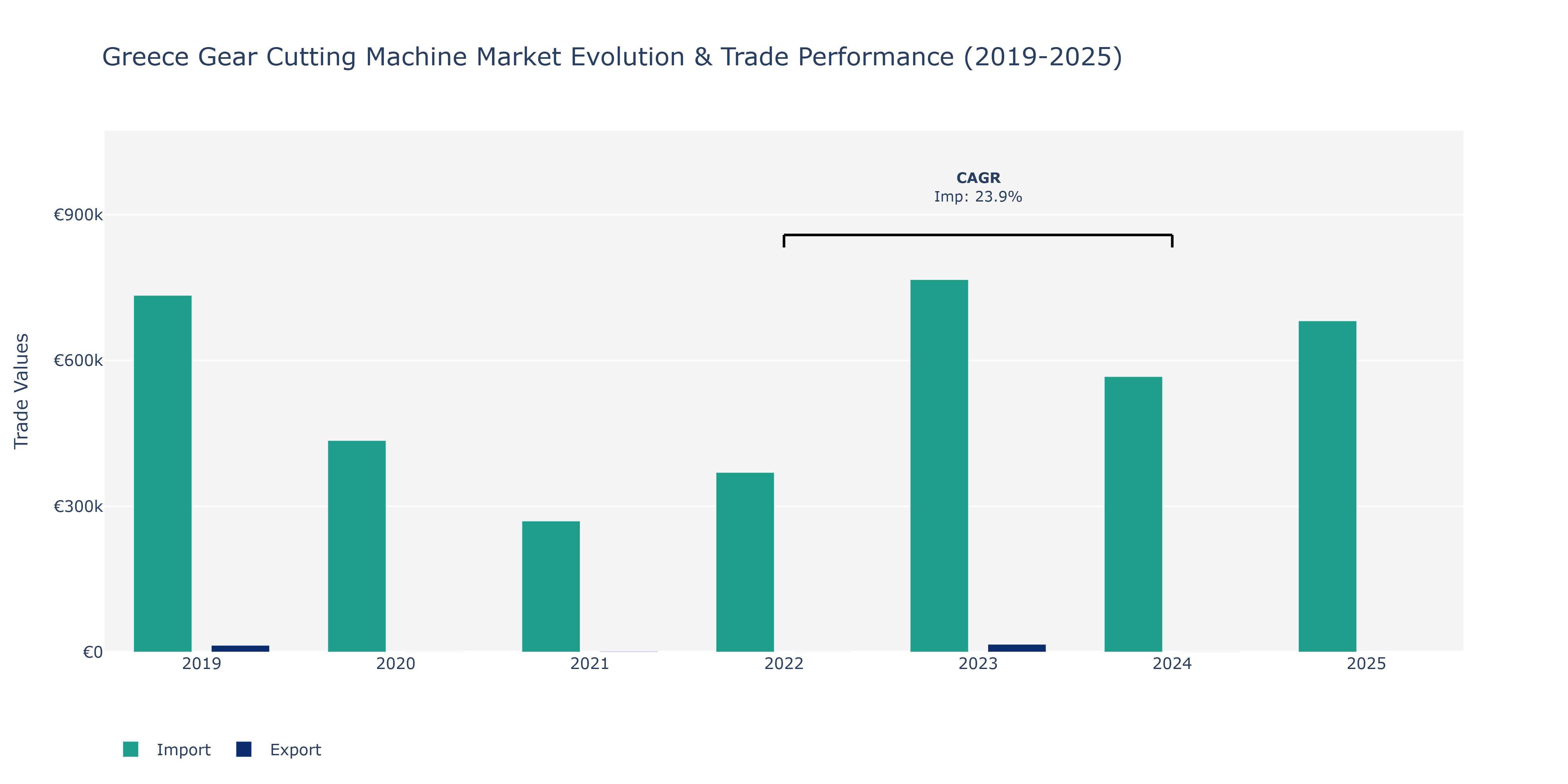 Greece Gear Cutting Machine Market: Production & Trade Performance (2019-2025)