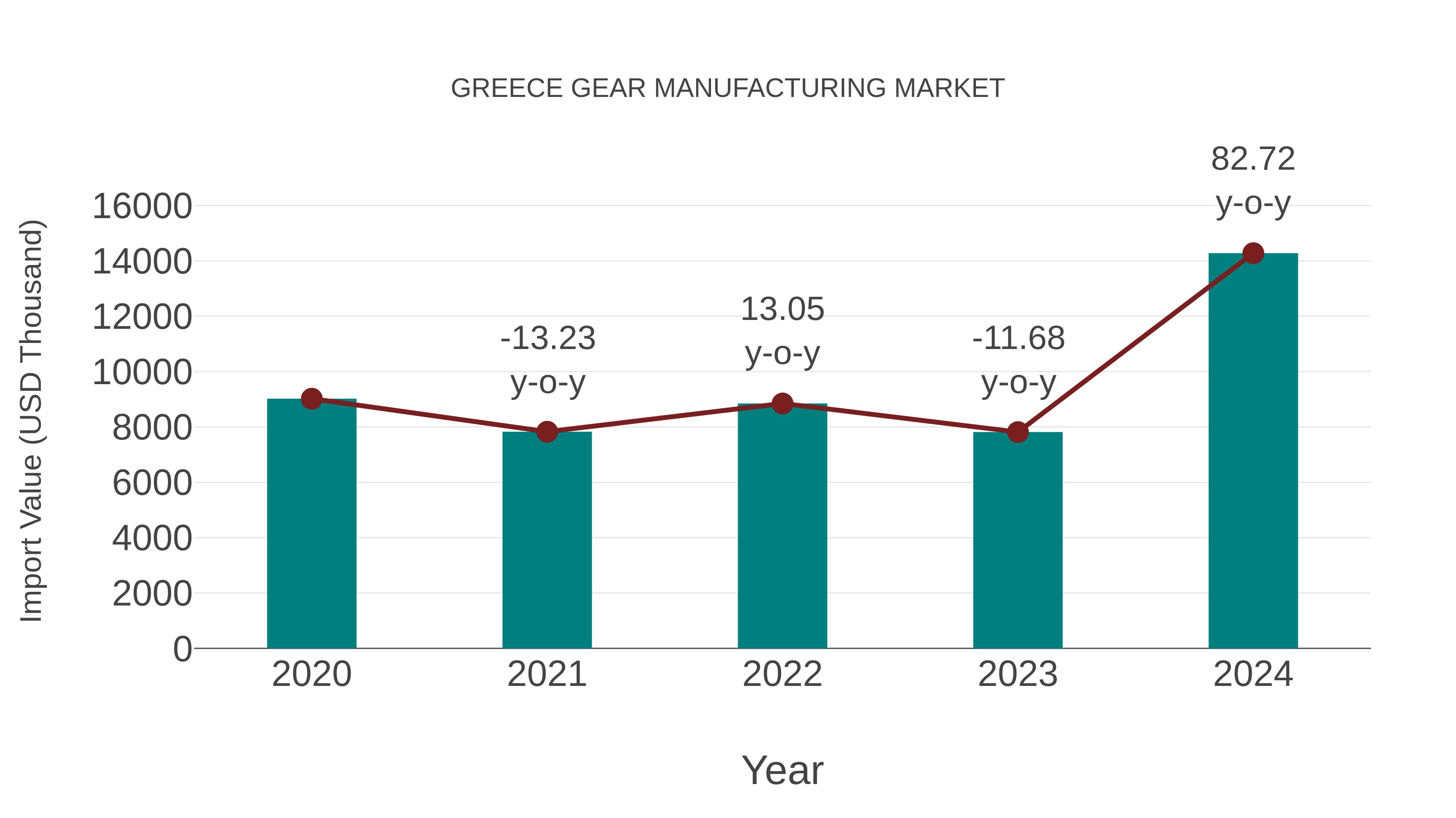  Greece Gear Manufacturing Market: Import Trend Analysis