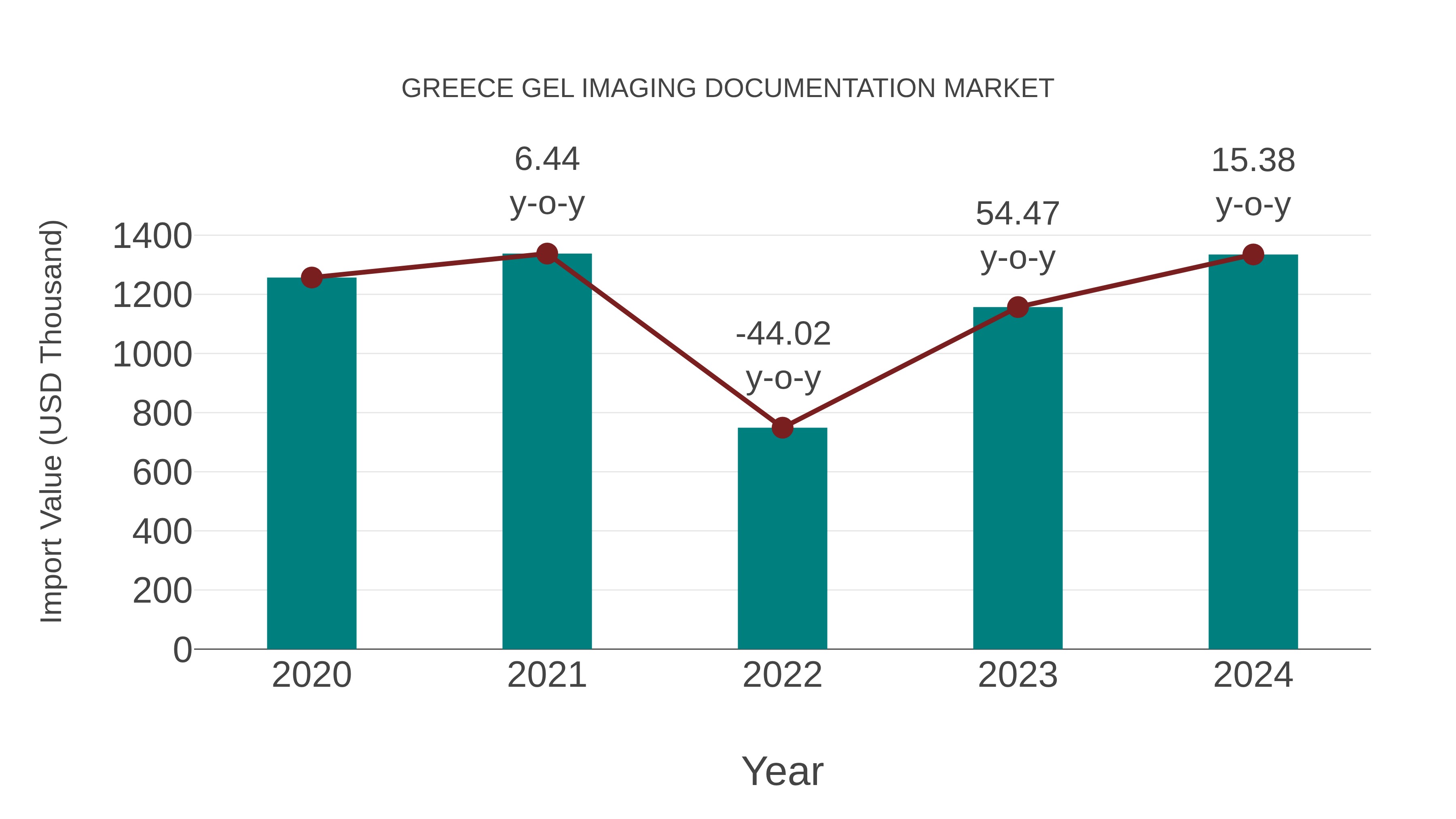  Greece Gel Imaging Documentation Market: Import Trend Analysis