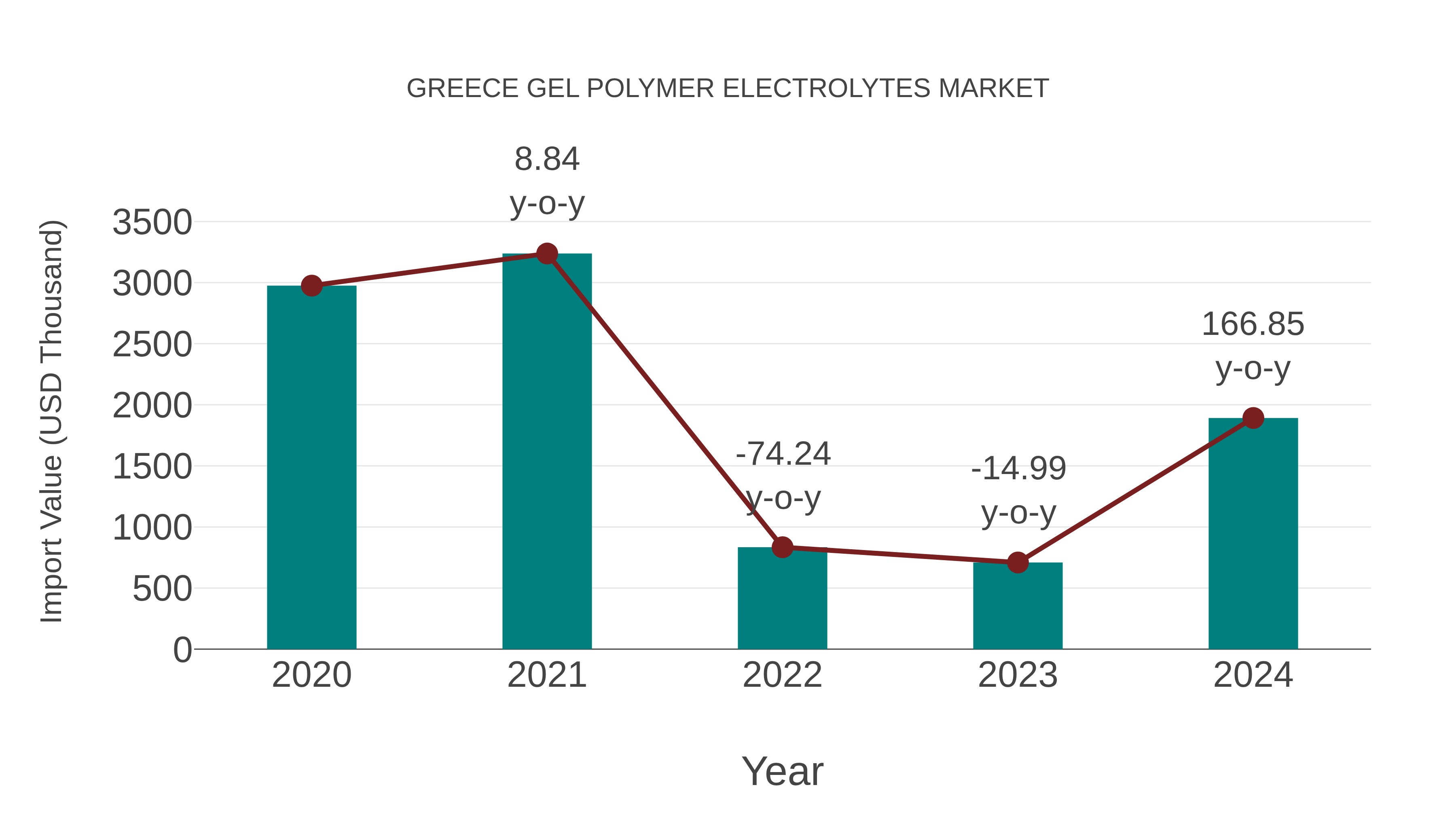  Greece Gel Polymer Electrolytes Market: Import Trend Analysis