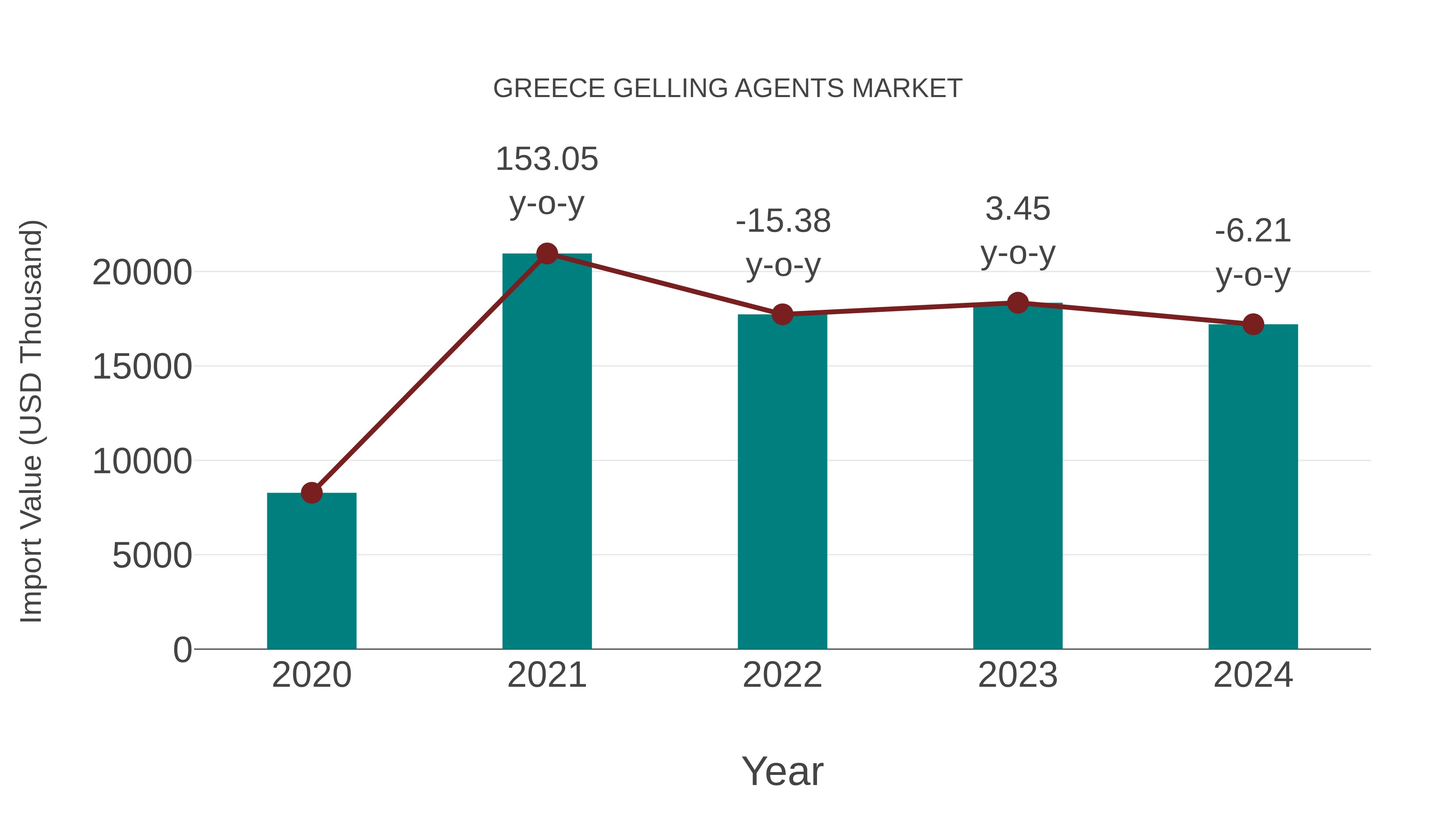 Greece Gelling Agents Market: Import Trend Analysis