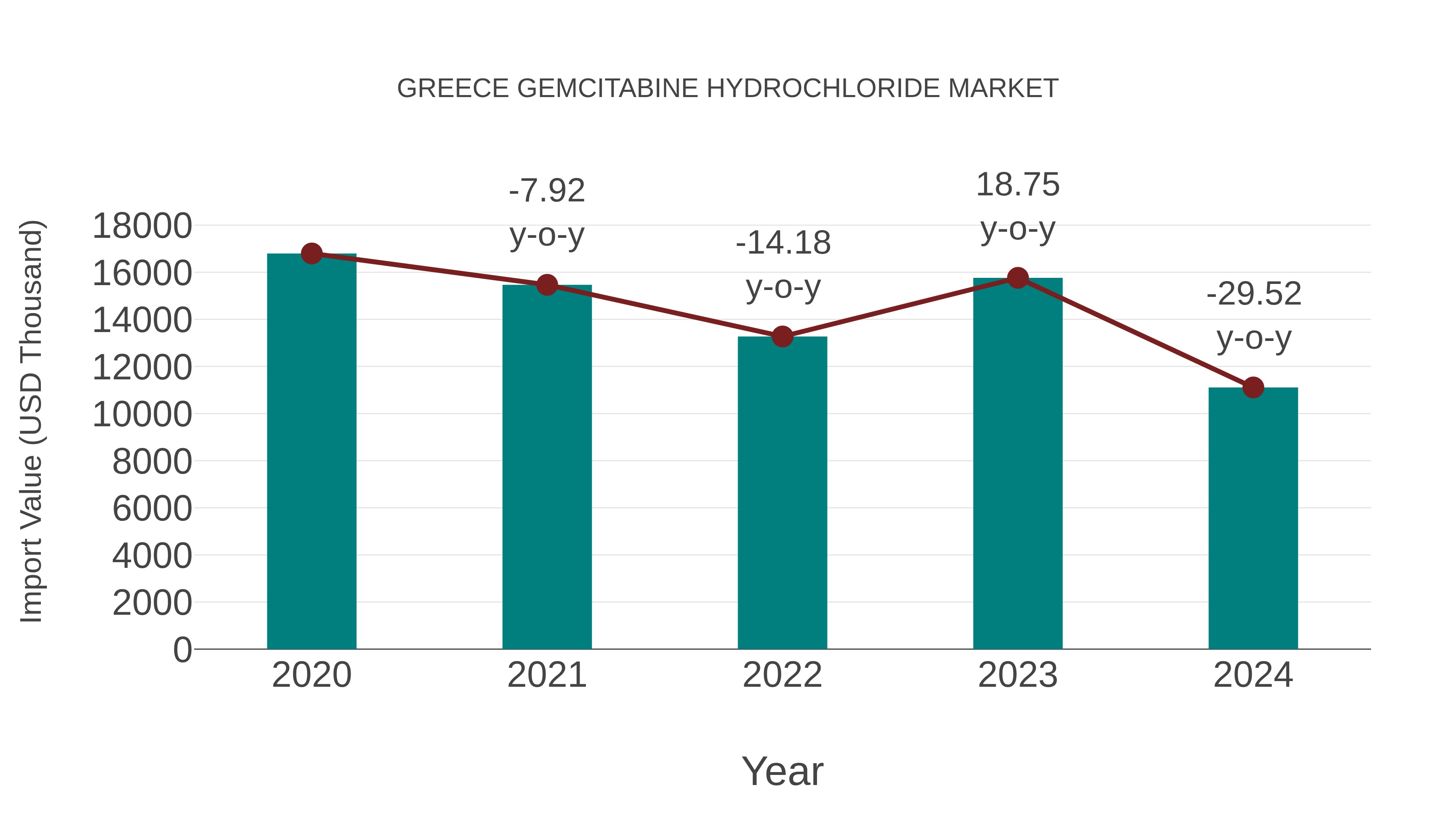 Greece Gemcitabine Hydrochloride Market: Import Trend Analysis