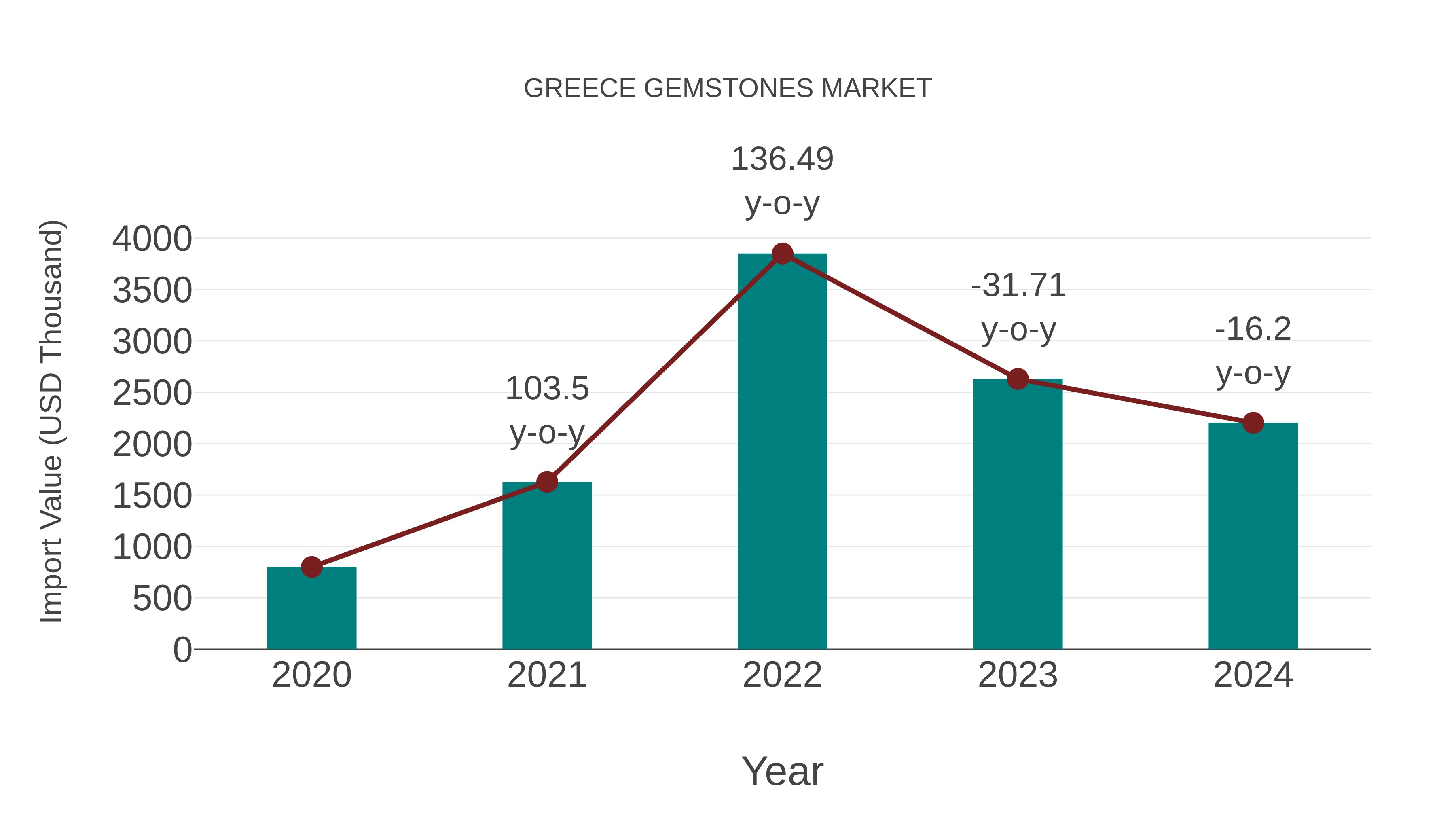  Greece Gemstones Market: Import Trend Analysis