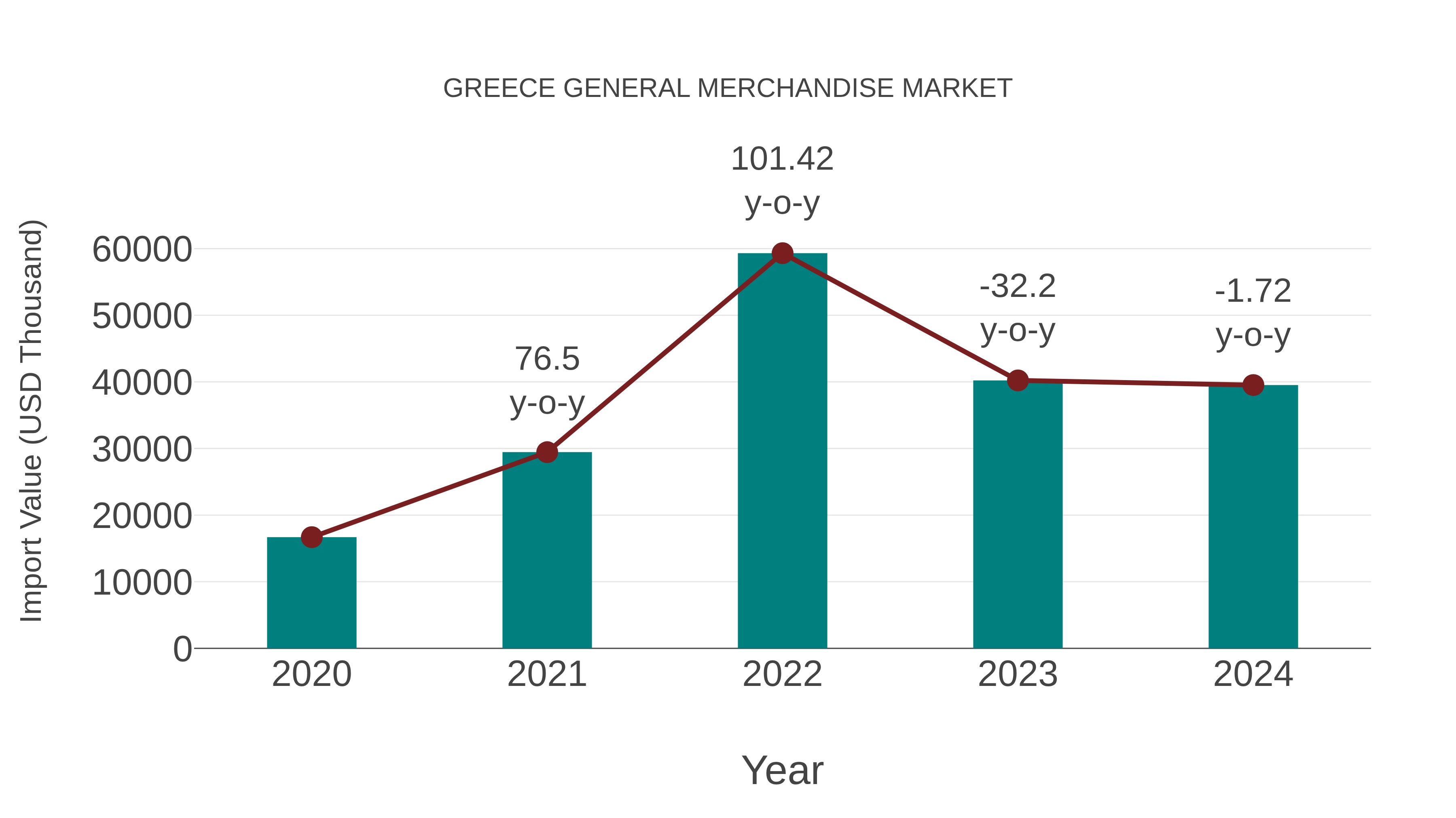 Greece General Merchandise Market: Import Trend Analysis