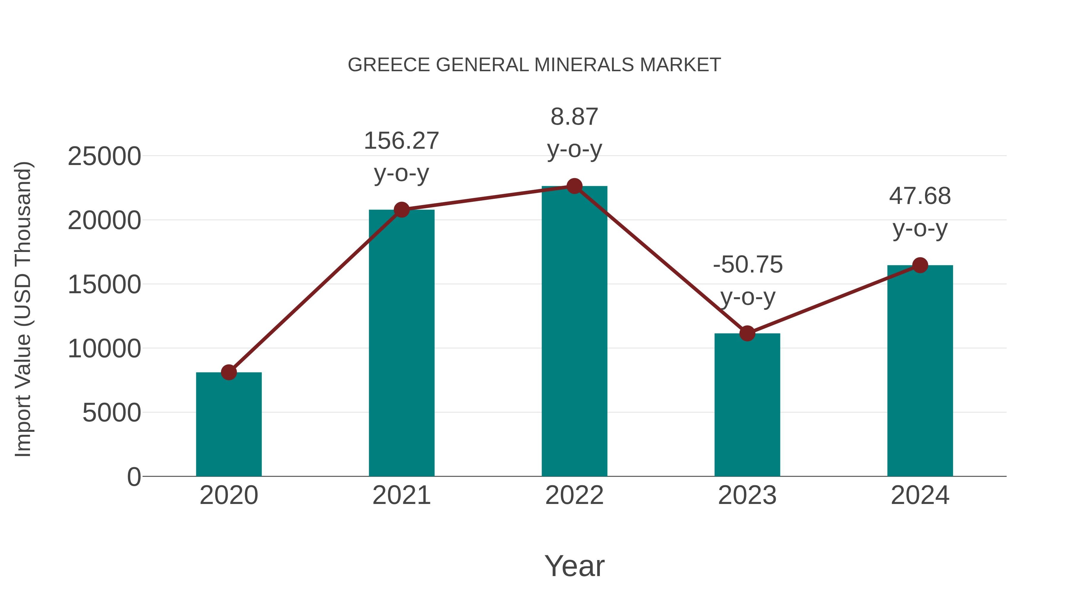  Greece General Minerals Market: Import Trend Analysis