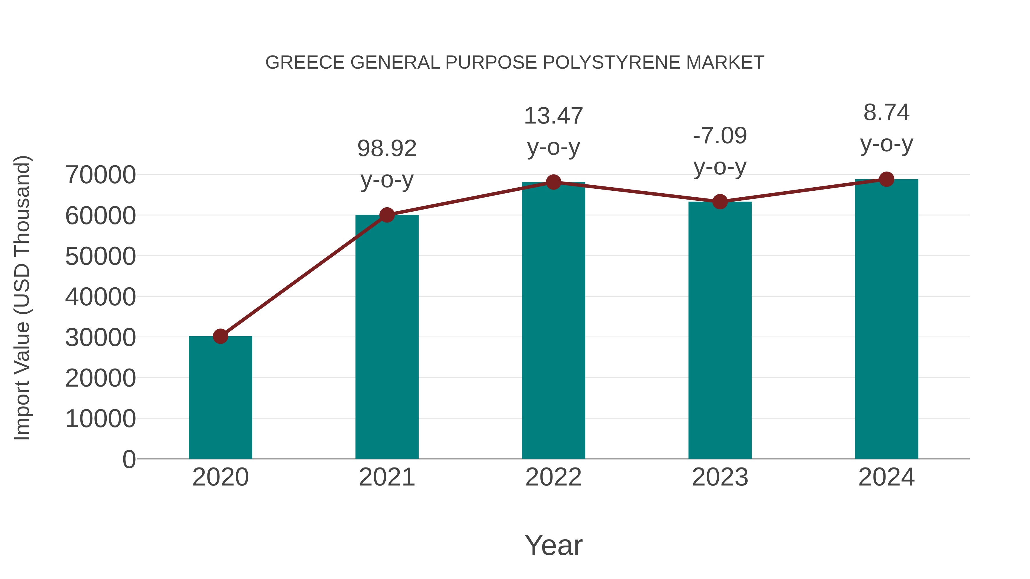  Greece General Purpose Polystyrene Market: Import Trend Analysis