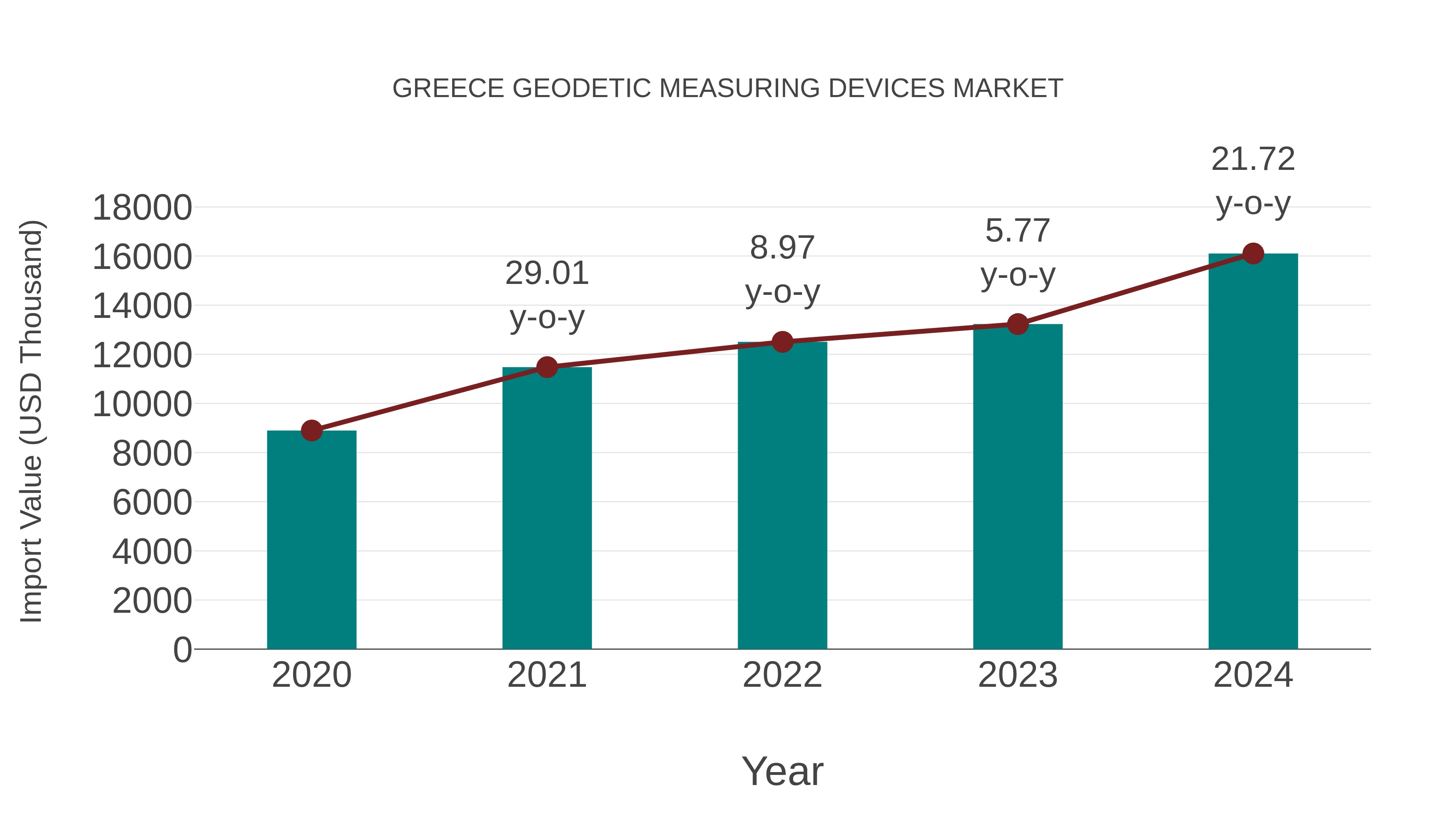  Greece Geodetic Measuring Devices Market: Import Trend Analysis
