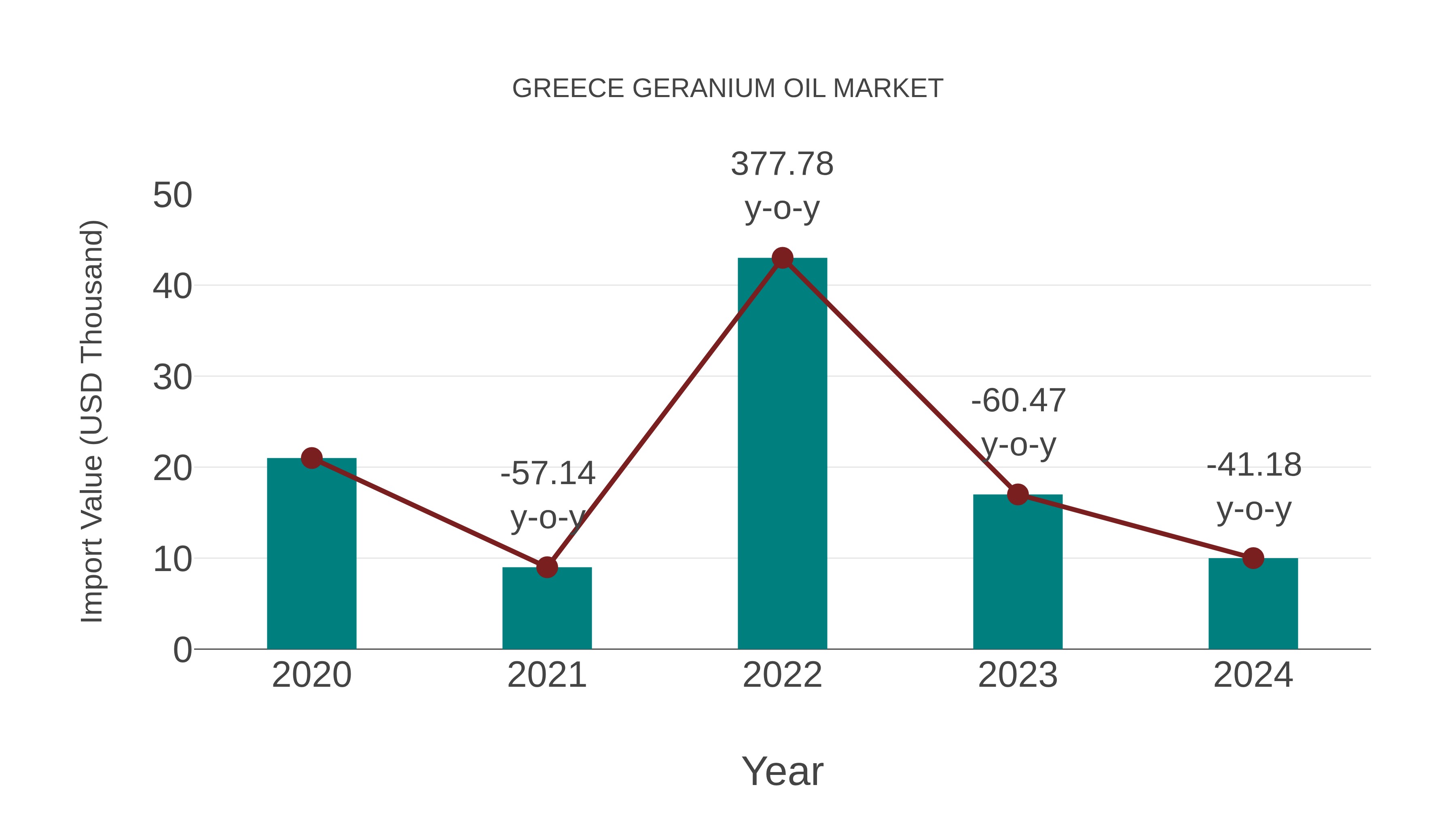  Greece Geranium Oil Market: Import Trend Analysis