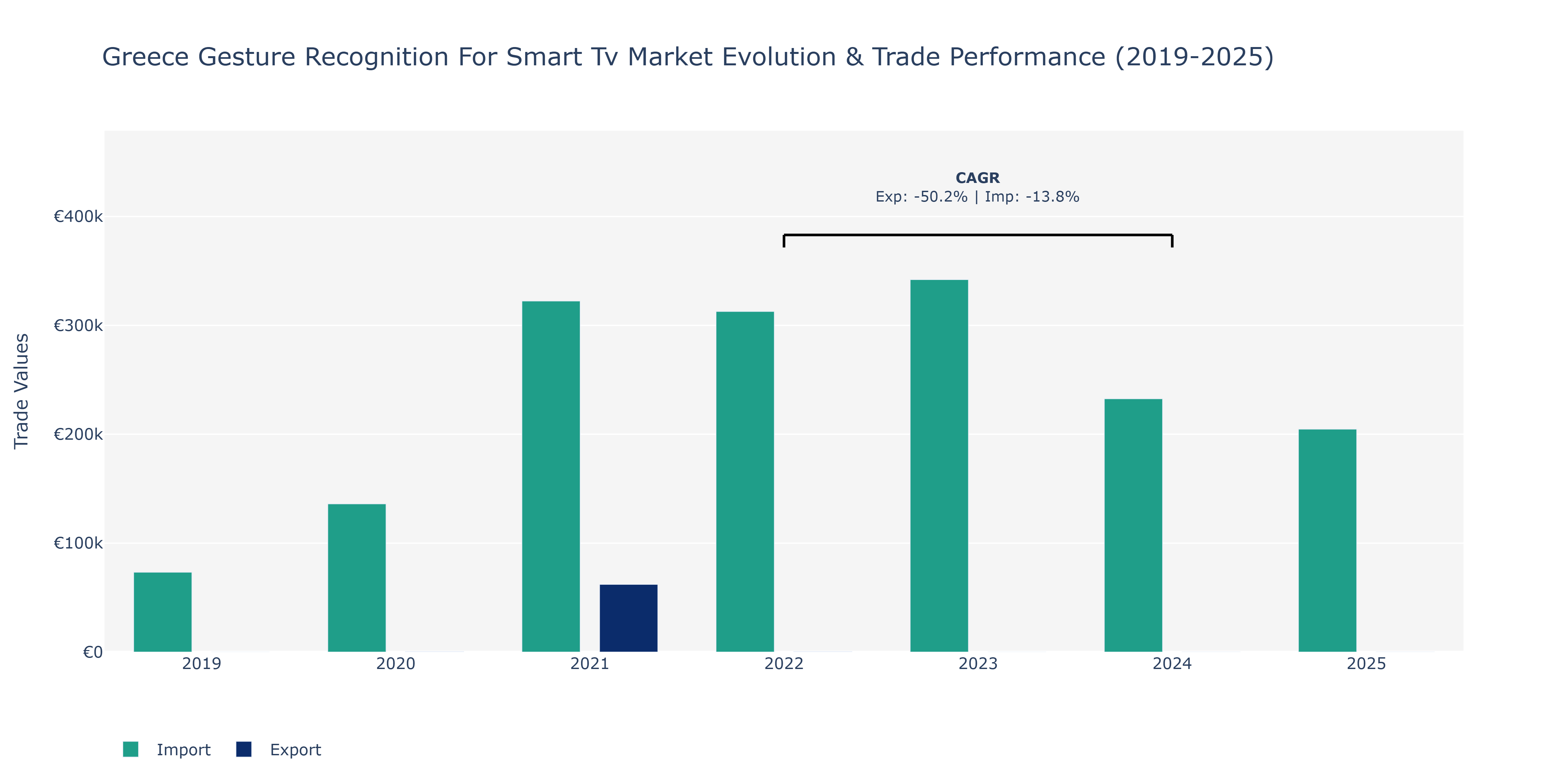 Greece Gesture Recognition For Smart Tv Market: Production & Trade Performance (2019-2025)