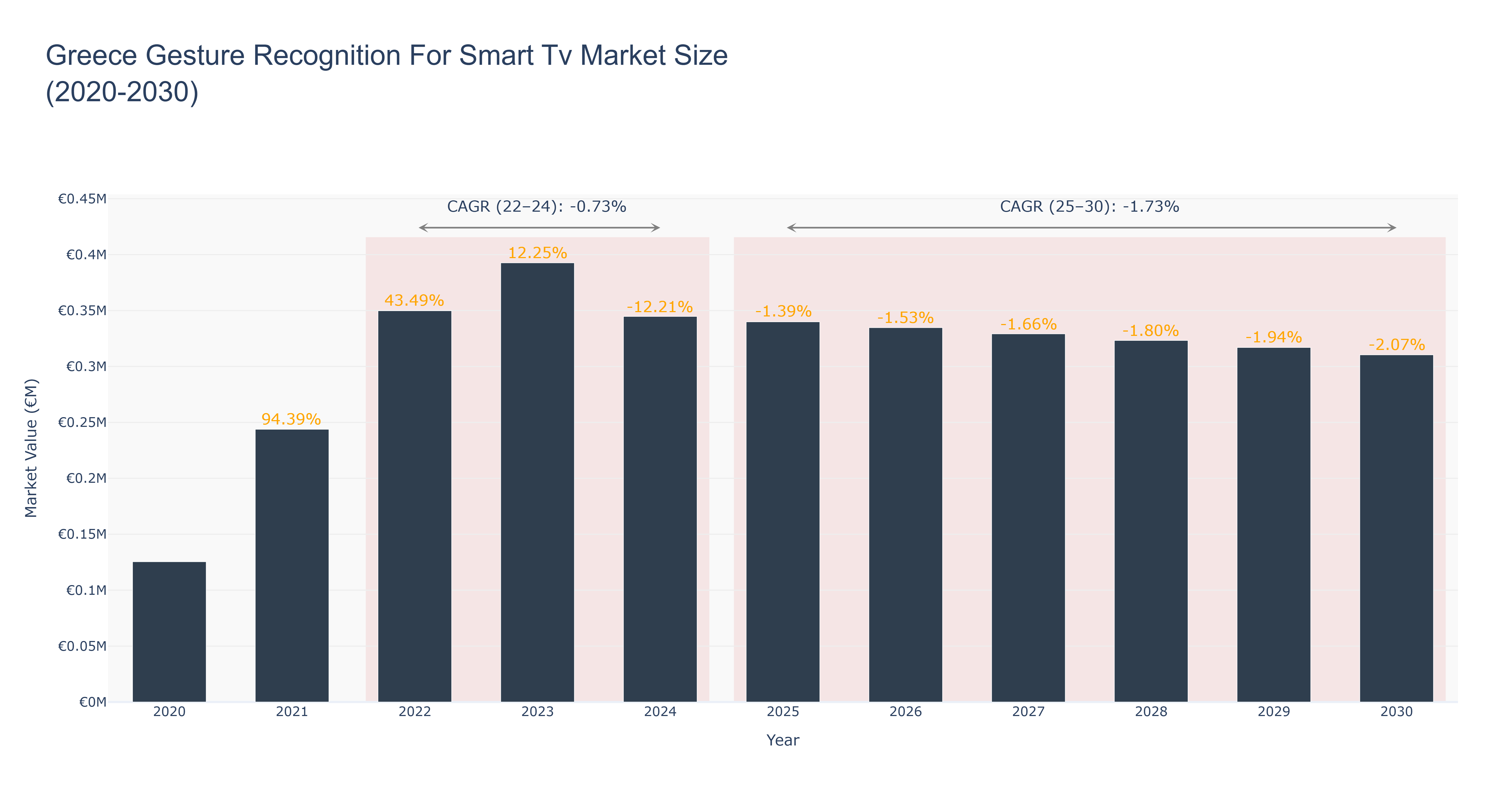 Greece Gesture Recognition For Smart Tv Market Size (2020-2030)