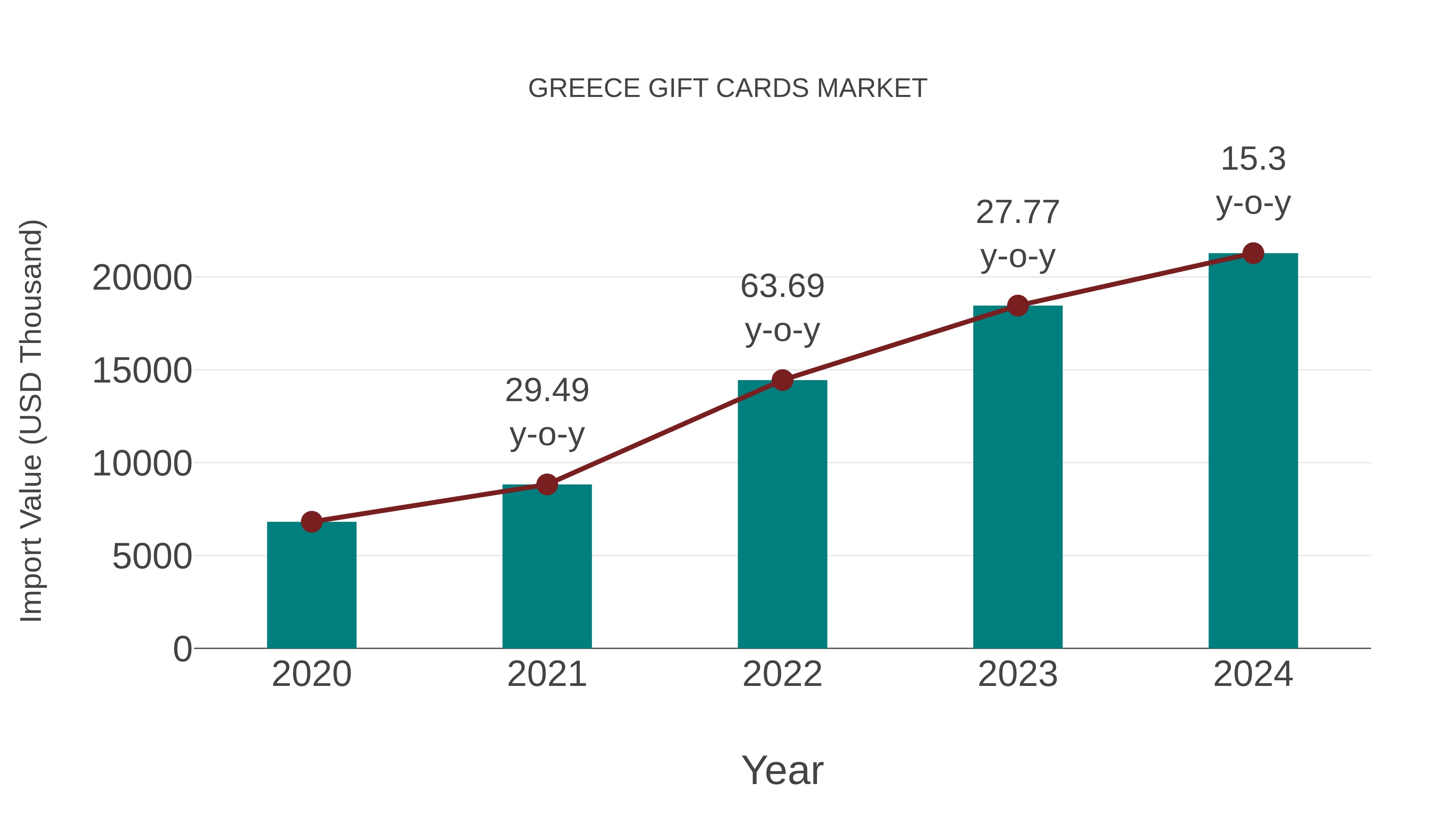  Greece Gift Cards Market: Import Trend Analysis